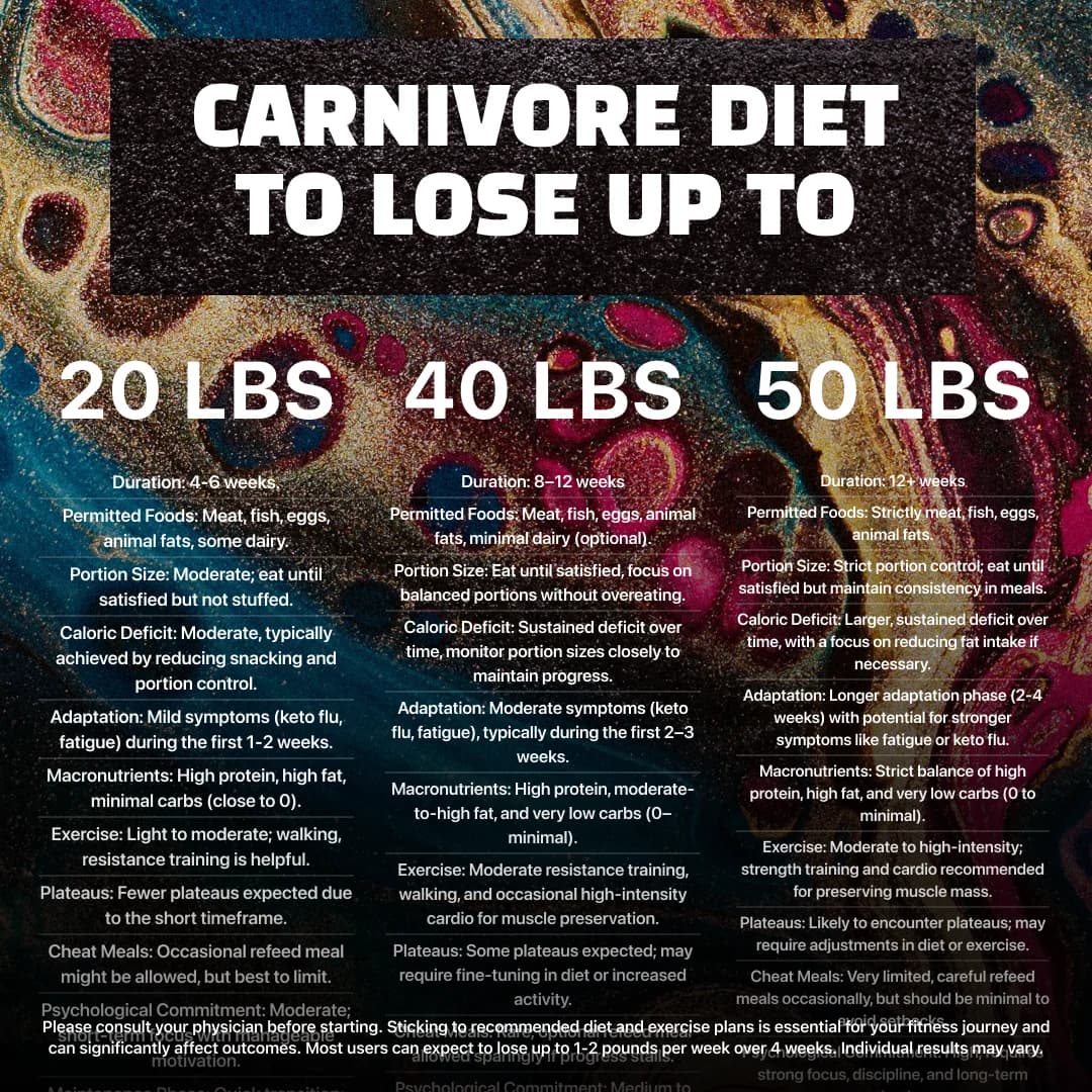 Carnivore Diet — Detailed Comparison Chart