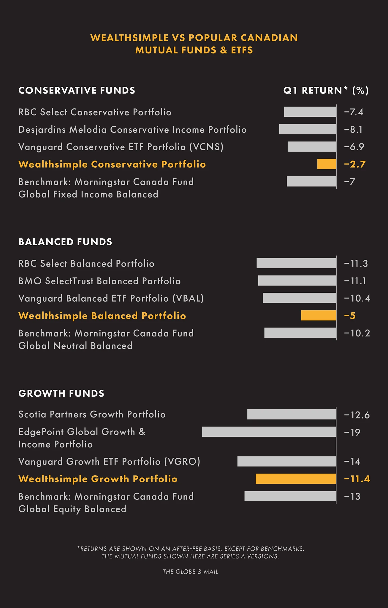 Wealthsimple — Performance Comparison Chart