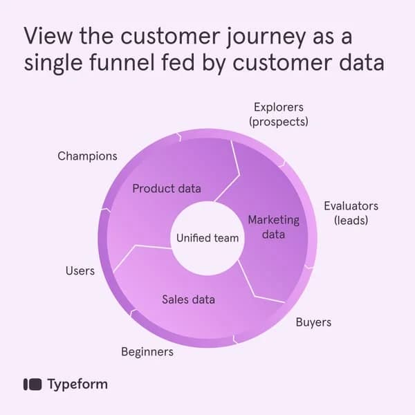 Typeform — Customer Journey Diagram