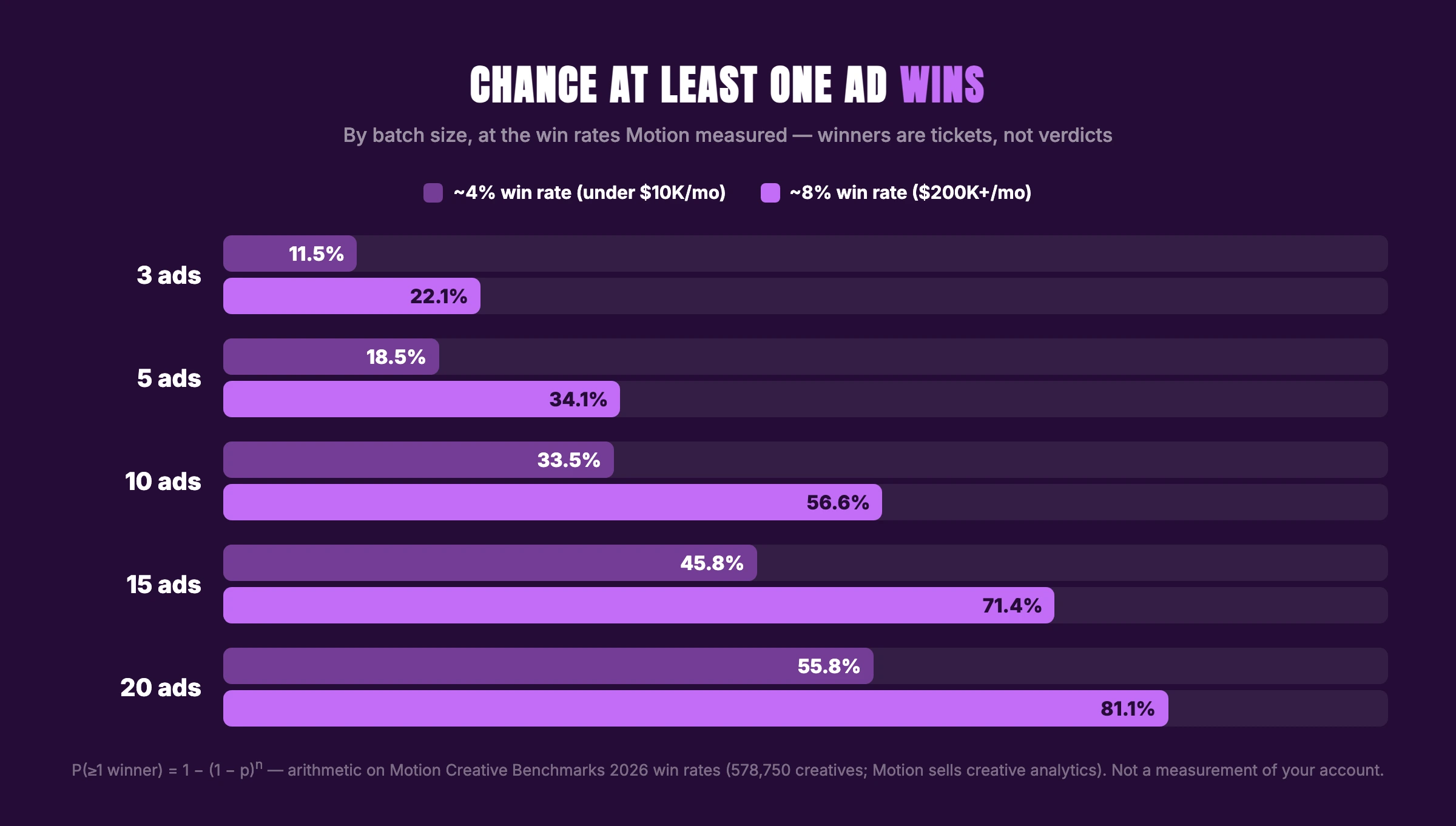 Chance at least one ad wins by batch size: 3 ads gives 11.5% at a 4% win rate; 20 ads gives 55.8%, or 81.1% at 8%