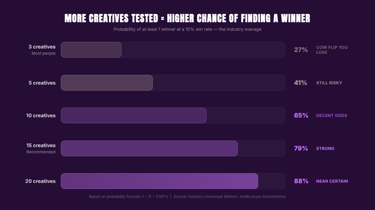 More creatives tested equals higher chance of finding a winner — probability chart showing 3 creatives at 27% to 20 creatives at 88%