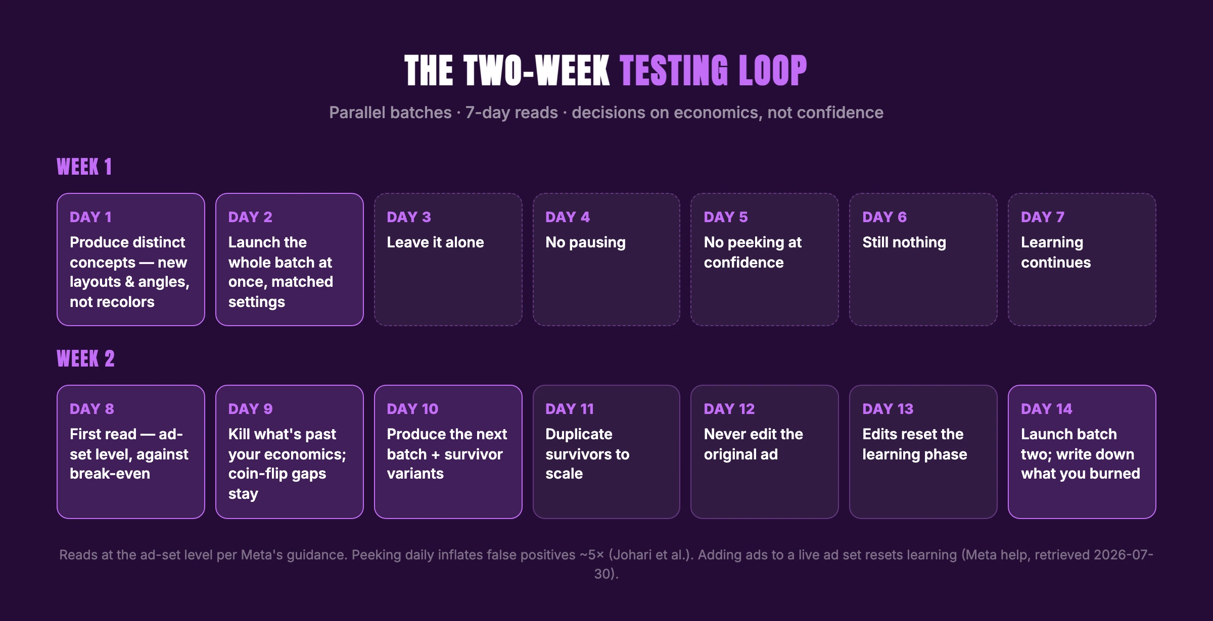 The two-week ad creative testing loop, day by day: launch a matched batch, leave it alone for 7 days, read at ad-set level, kill on economics, scale by duplicating