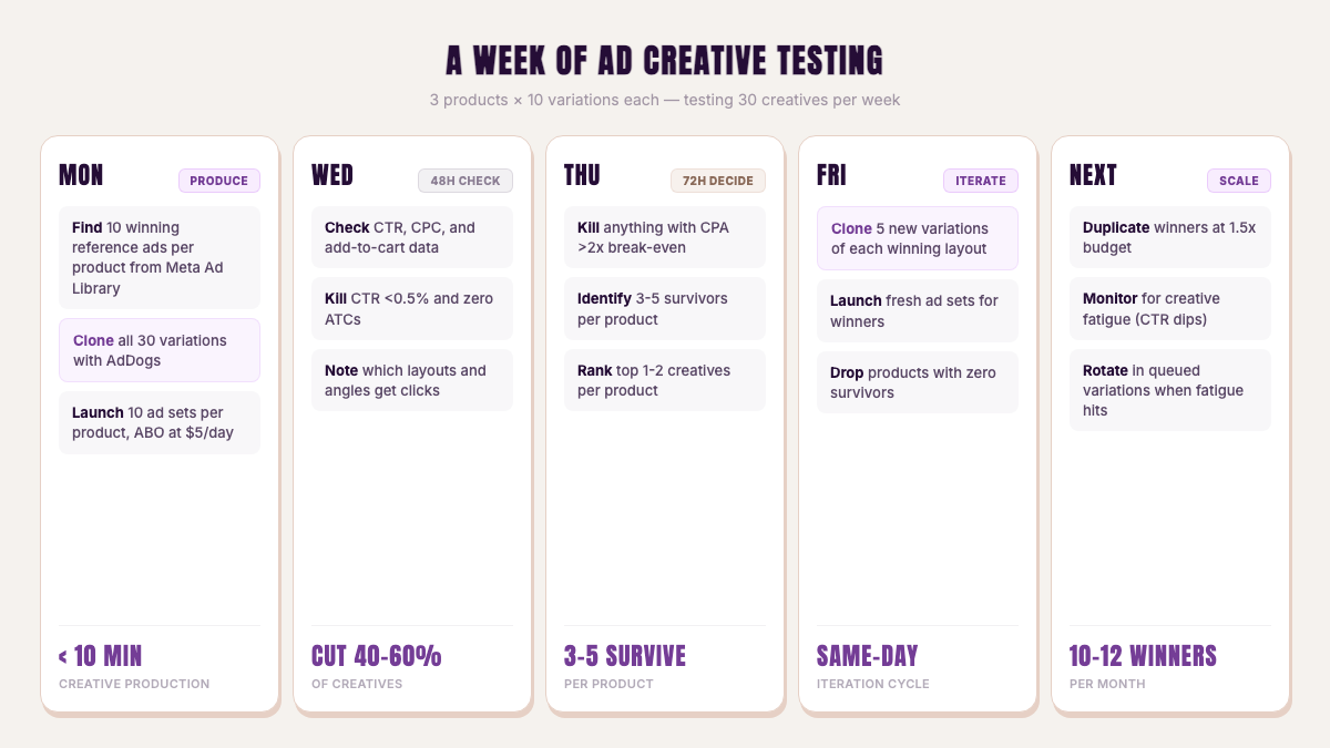 A week of ad creative testing — Monday through Friday workflow showing clone, test, kill, and scale steps