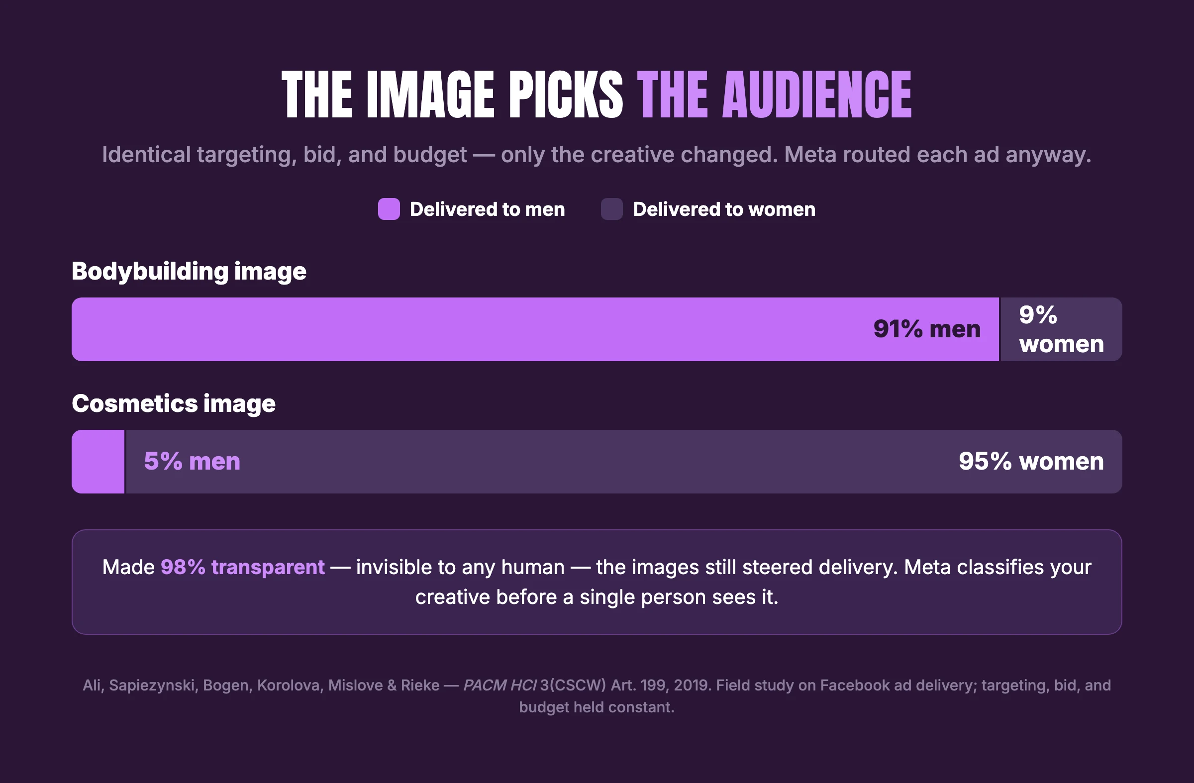 Same targeting, bid, and budget, only the image changed: a bodybuilding image was delivered 91% to men, a cosmetics image 5% to men — and 98%-transparent versions still steered delivery (Ali et al., 2019)