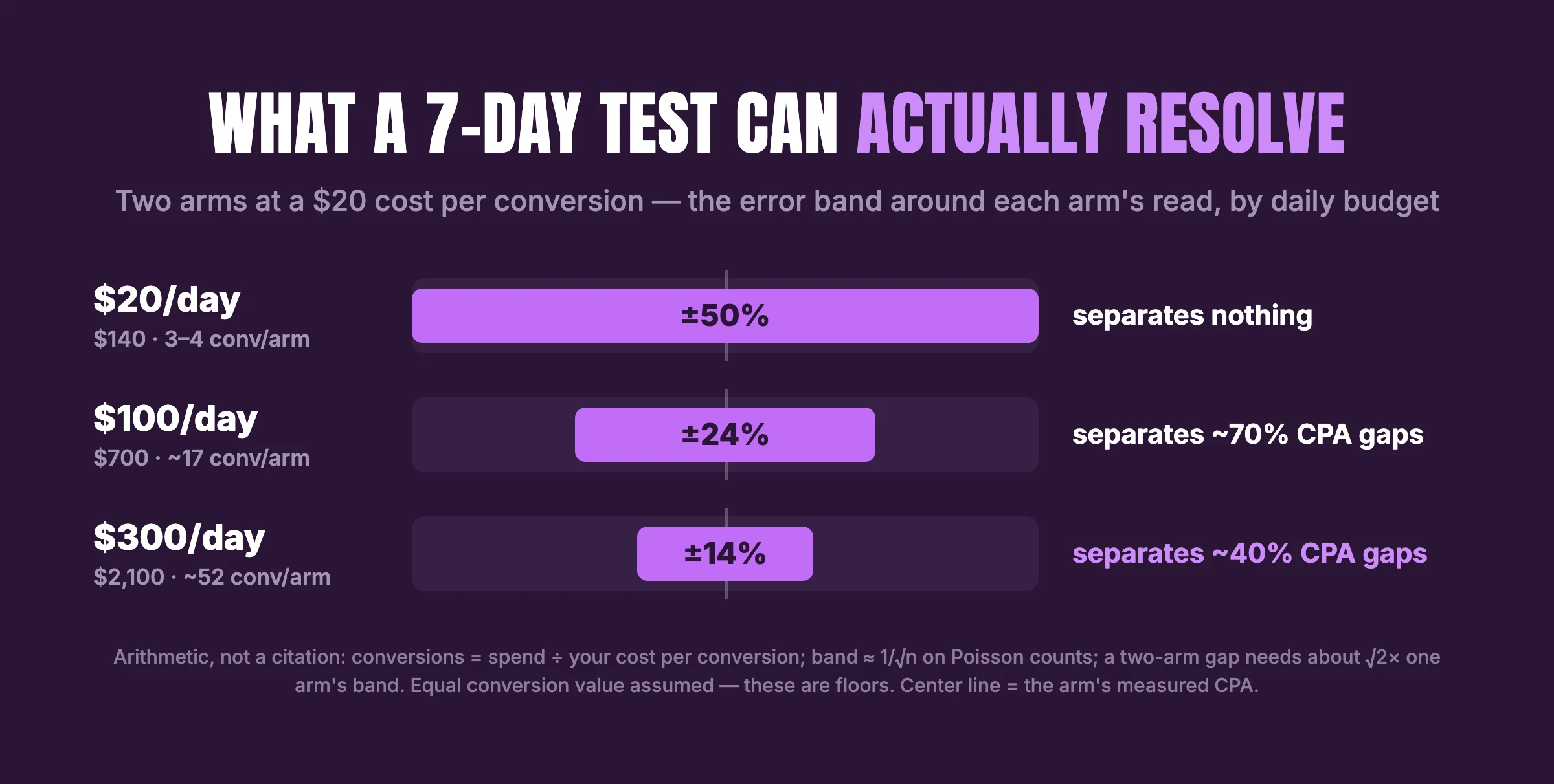 Error bands a 7-day two-arm test puts around each arm's CPA read at a $20 cost per conversion: $20/day gives ±50% and separates nothing; $100/day gives ±24% and separates roughly 70% CPA gaps; $300/day gives ±14% and separates roughly 40% gaps