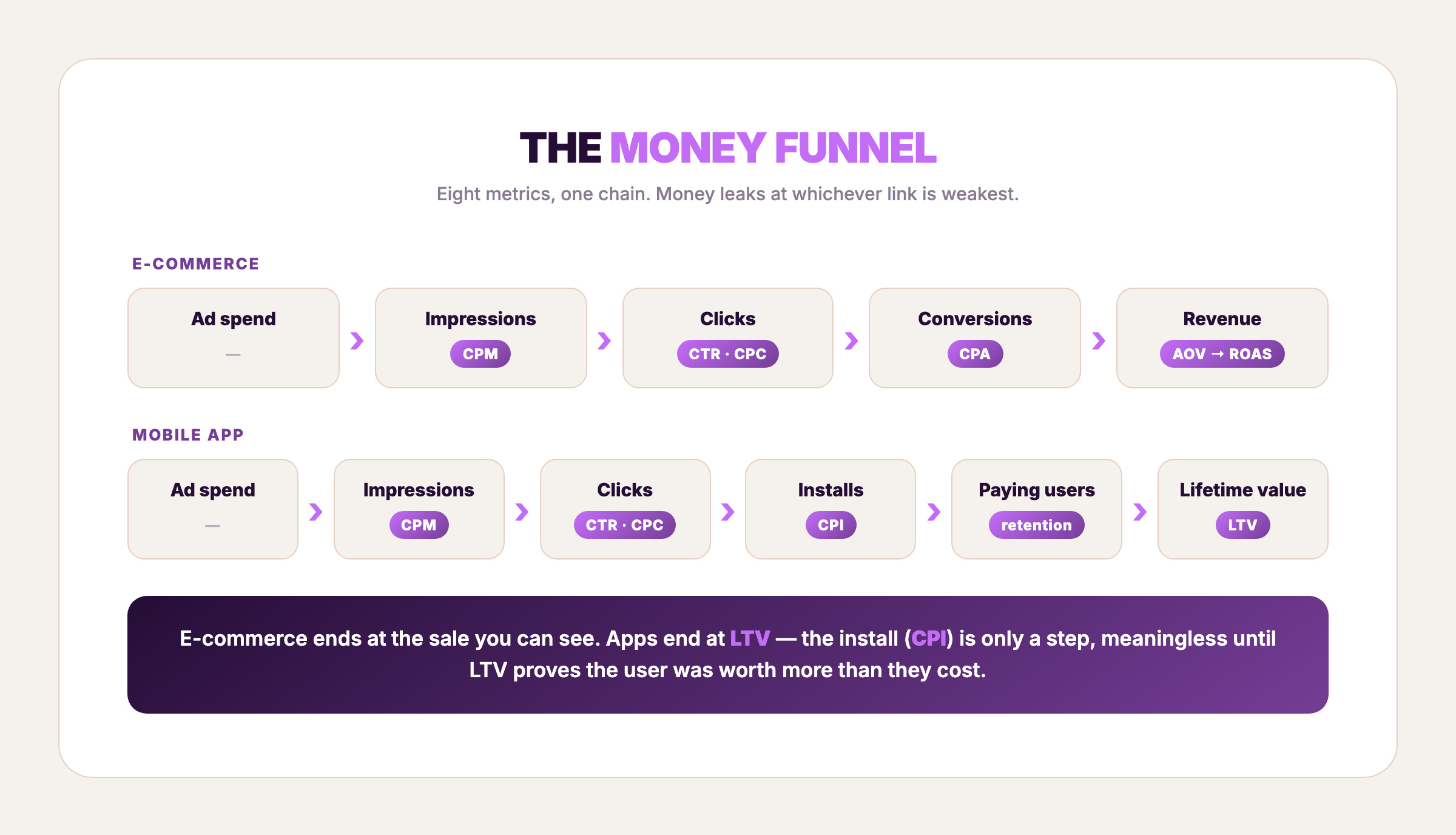 Ad metrics funnel: spend → impressions (CPM) → clicks (CPC/CTR) → conversions (CPA) → revenue (AOV/ROAS); app path adds CPI and LTV.