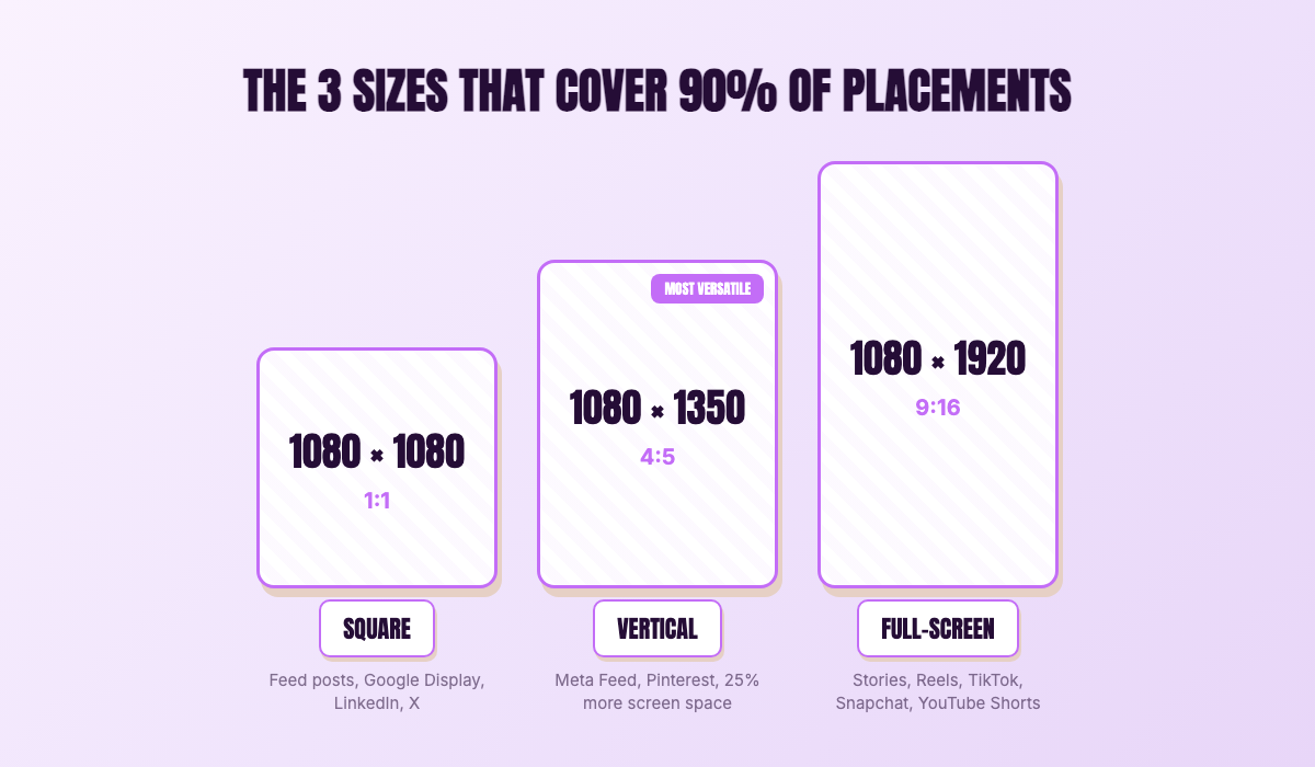 The three essential ad sizes shown at relative proportions: 1080x1080 square, 1080x1350 vertical, and 1080x1920 full-screen vertical