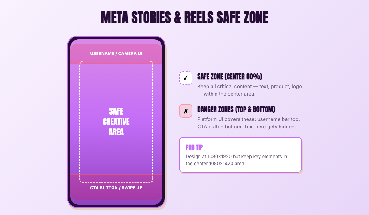 Meta Stories and Reels safe zone overlay showing the visible creative area versus UI elements that cover edges