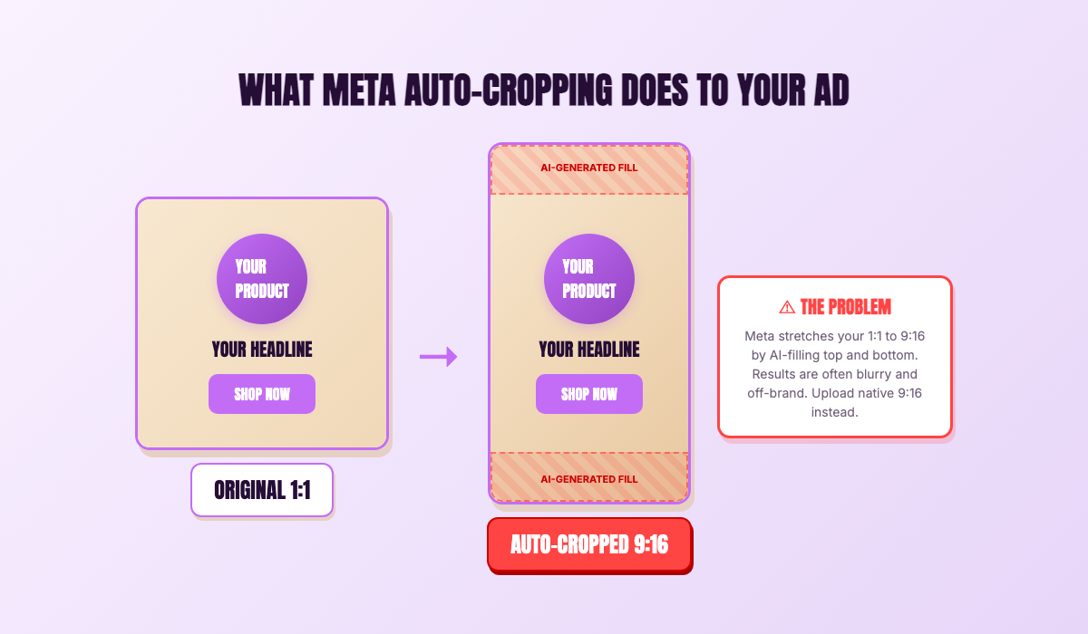 Before and after showing Meta Advantage+ auto-cropping a 1:1 square ad to 9:16 with AI-generated fill artifacts