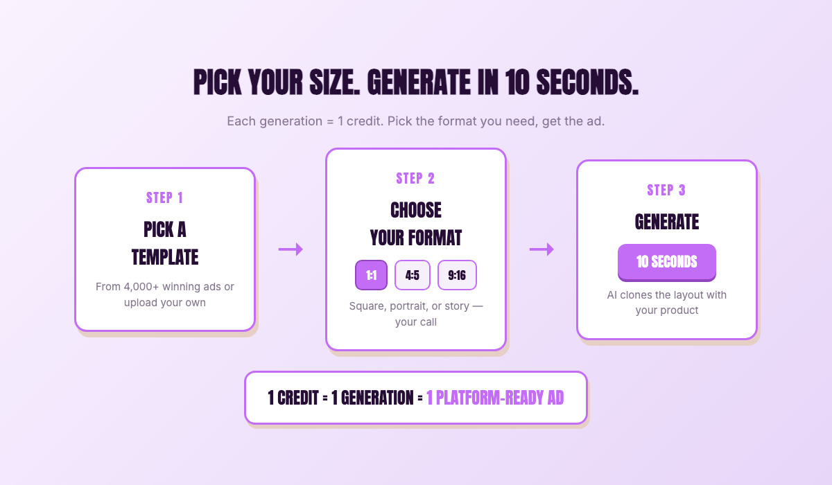 AdDogs generating multiple ad formats from one template — 1:1 square, 4:5 vertical, 9:16 Stories, and more — in seconds
