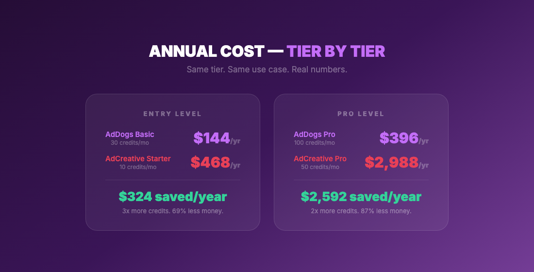 Annual cost comparison — AdDogs vs AdCreative.ai at equivalent tiers