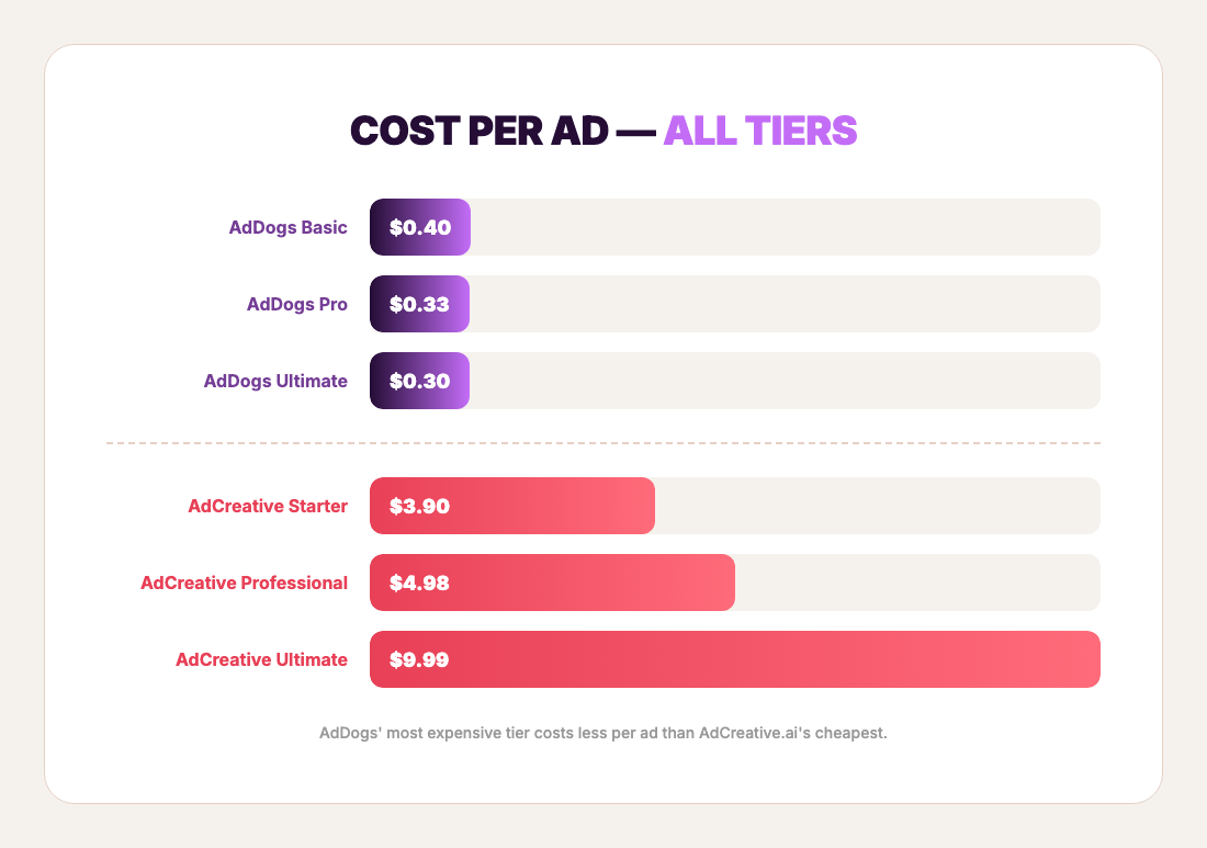 Cost per ad across all tiers — AdDogs $0.30-$0.40 vs AdCreative.ai $3.90-$9.99