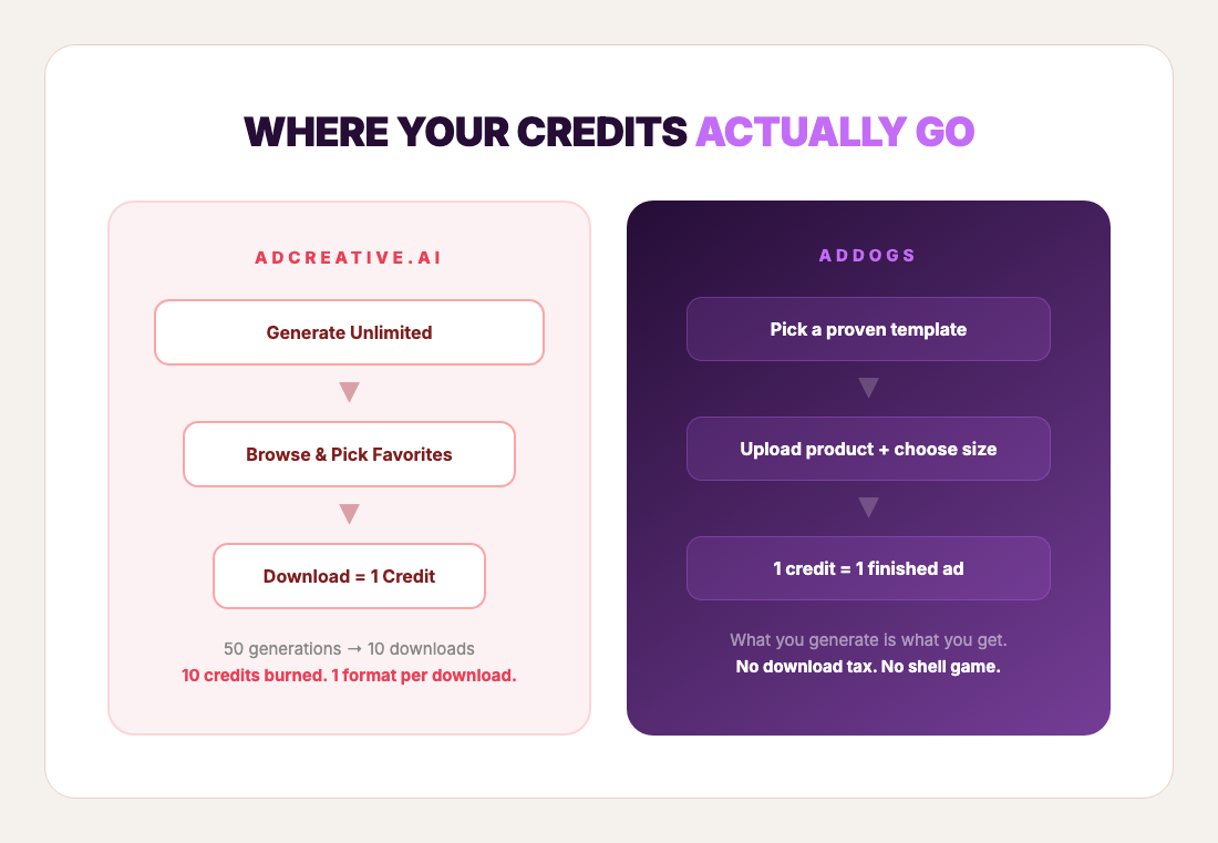 Credit system comparison — AdCreative.ai funnel model vs AdDogs straight pipe model