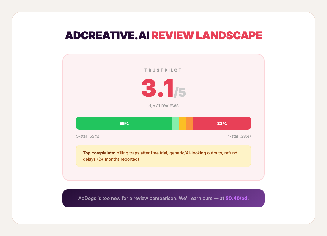 AdCreative.ai Trustpilot review score — 3.1 out of 5, polarized distribution