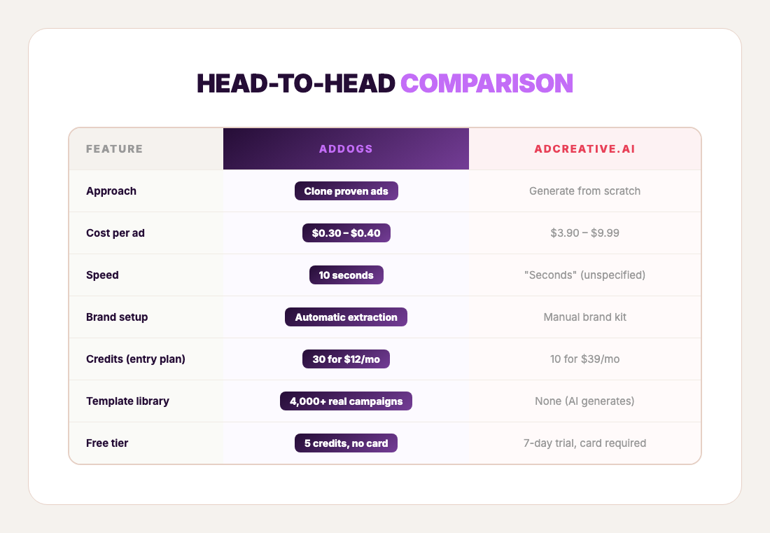 Head-to-head comparison — AdDogs vs AdCreative.ai on approach, cost, speed, brand, formats, templates, and free tier