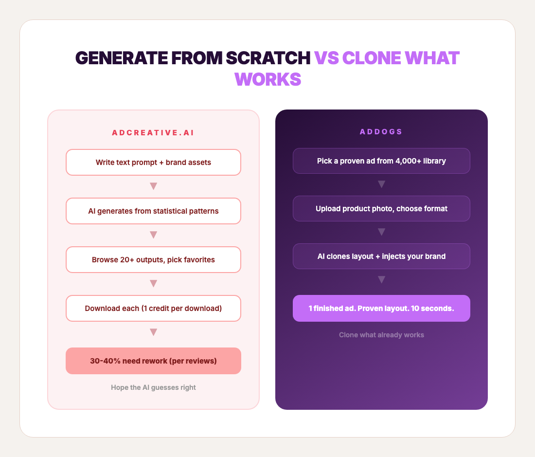 Workflow comparison — generate from scratch vs clone what works