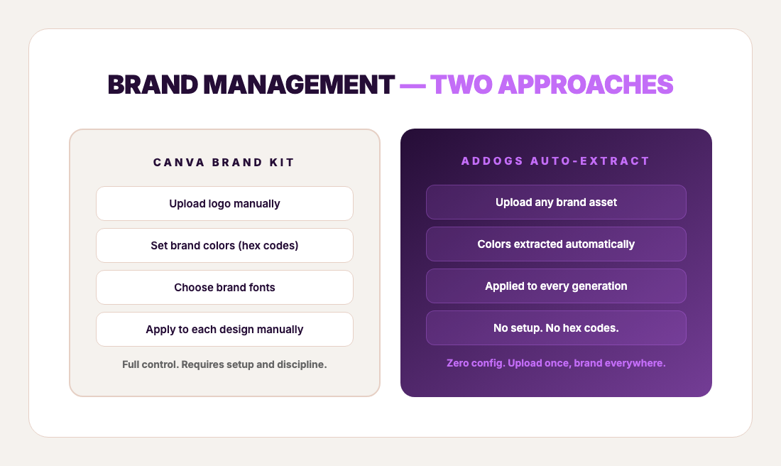 Brand setup in Canva vs automatic extraction in AdDogs