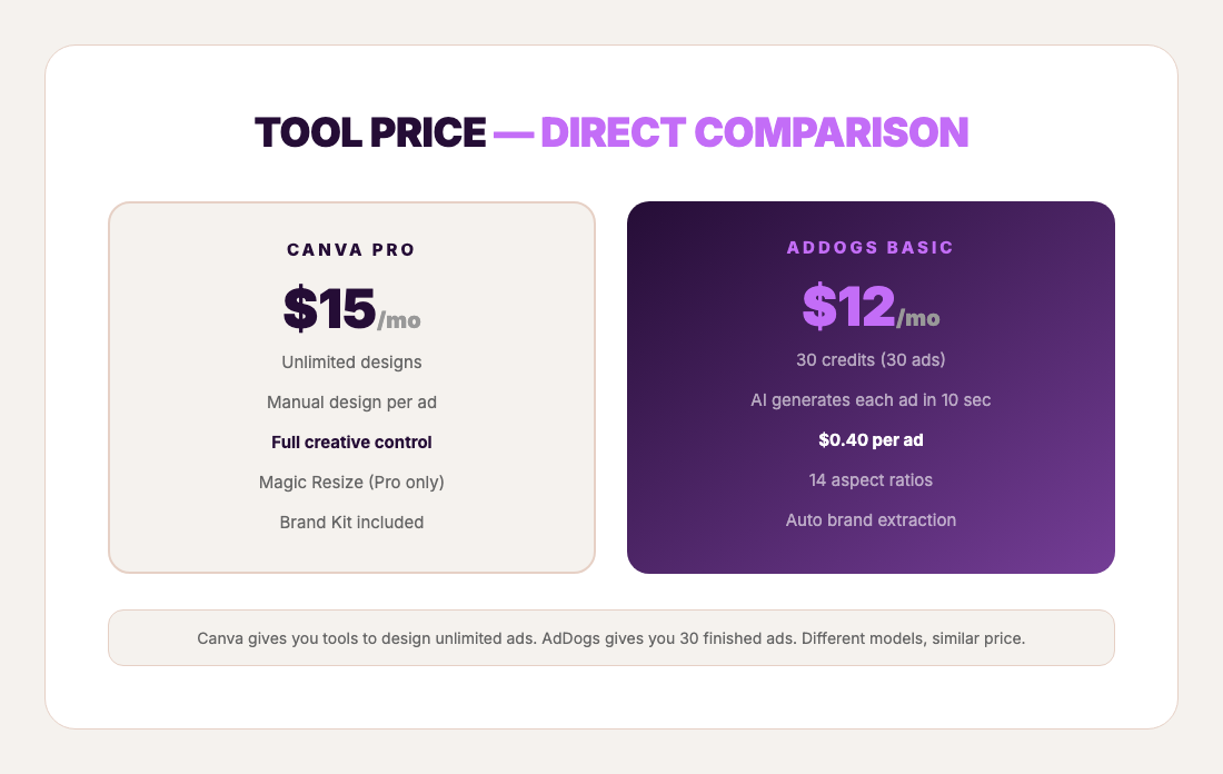 Effective cost per ad — AdDogs $0.40 vs Canva $15/mo flat