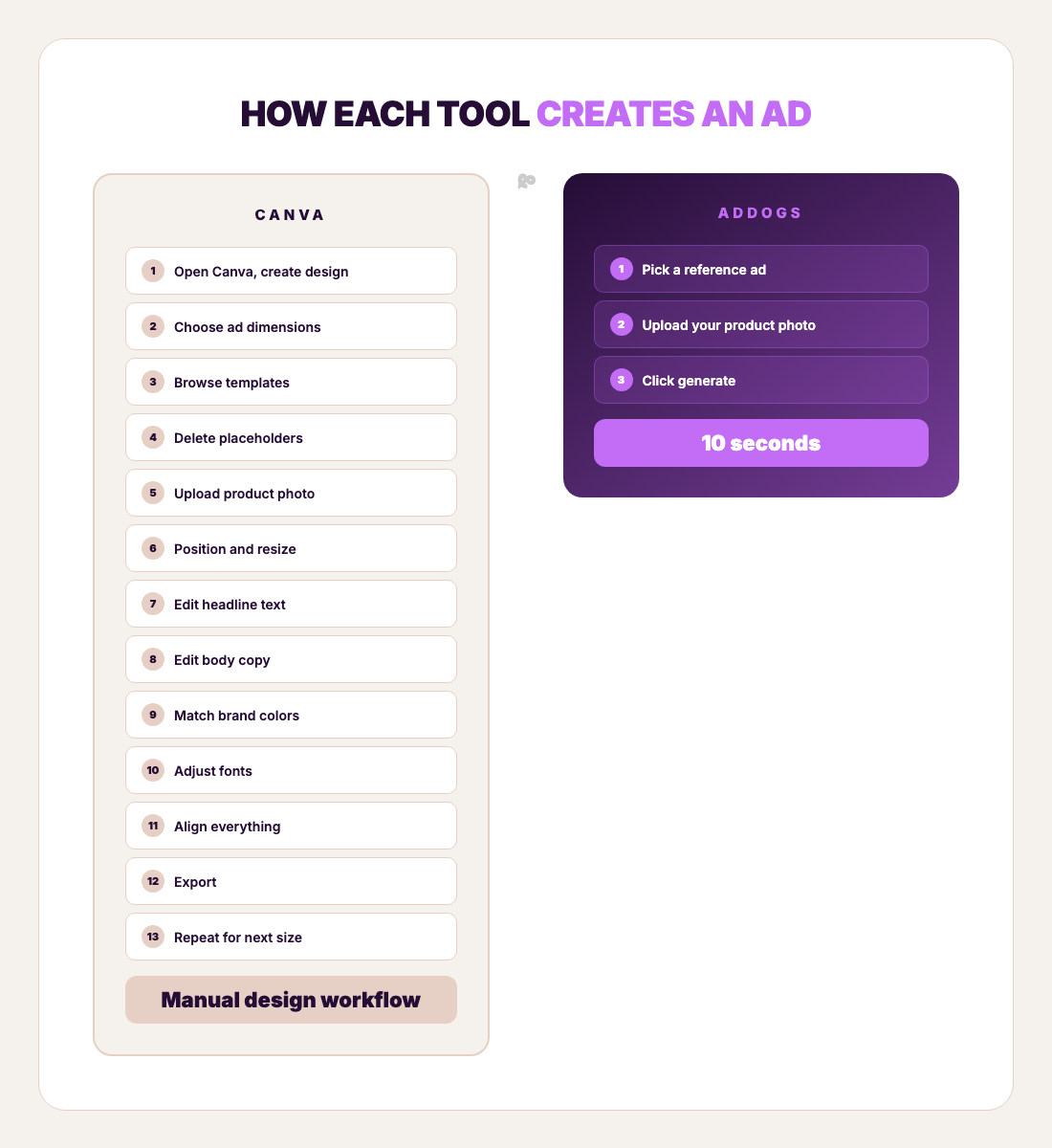 13 steps in Canva vs 3 steps in AdDogs