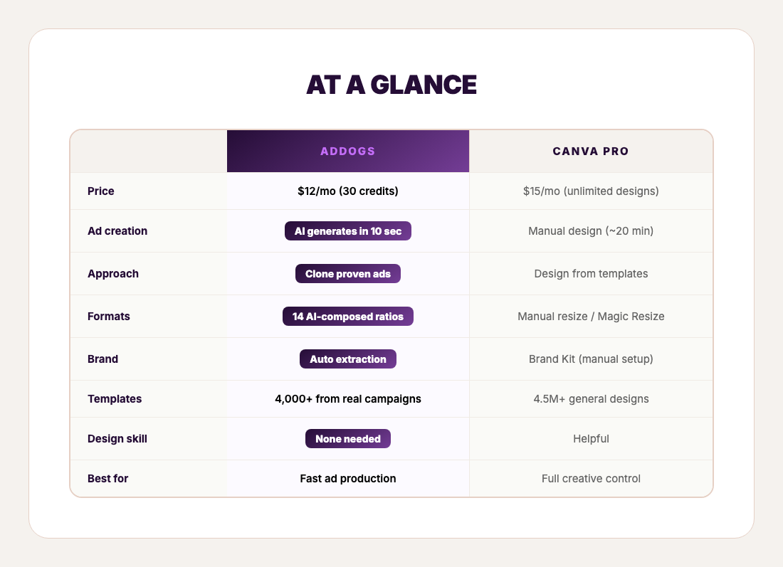 Head-to-head comparison — AdDogs vs Canva Pro on price, speed, formats, and templates