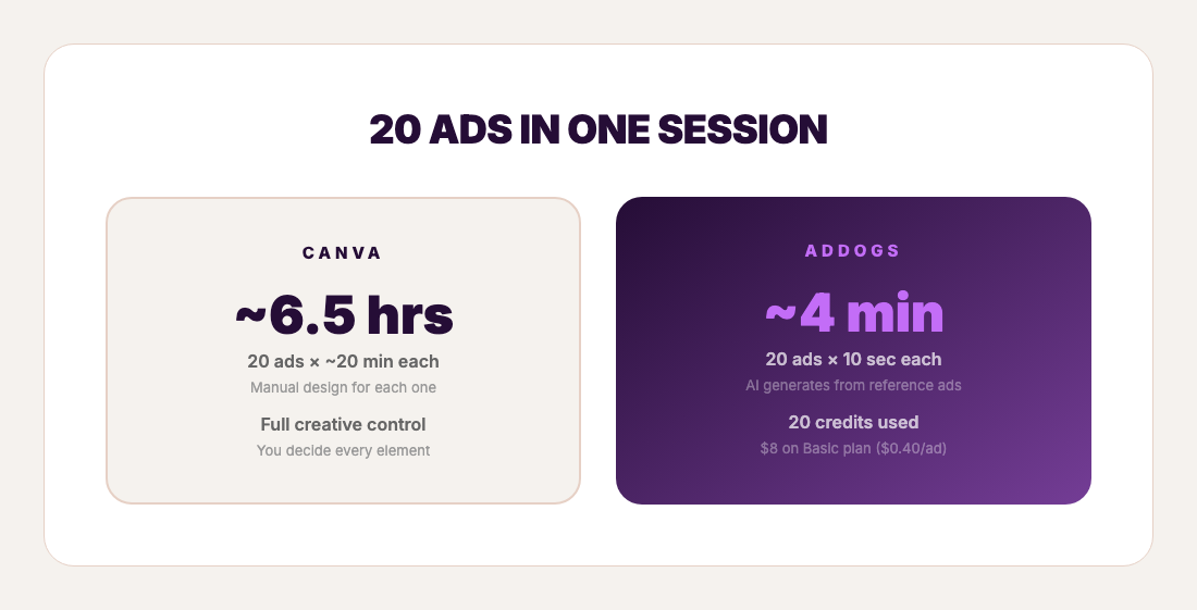 20 ads in one session — 6.5 hours in Canva vs 4 minutes in AdDogs
