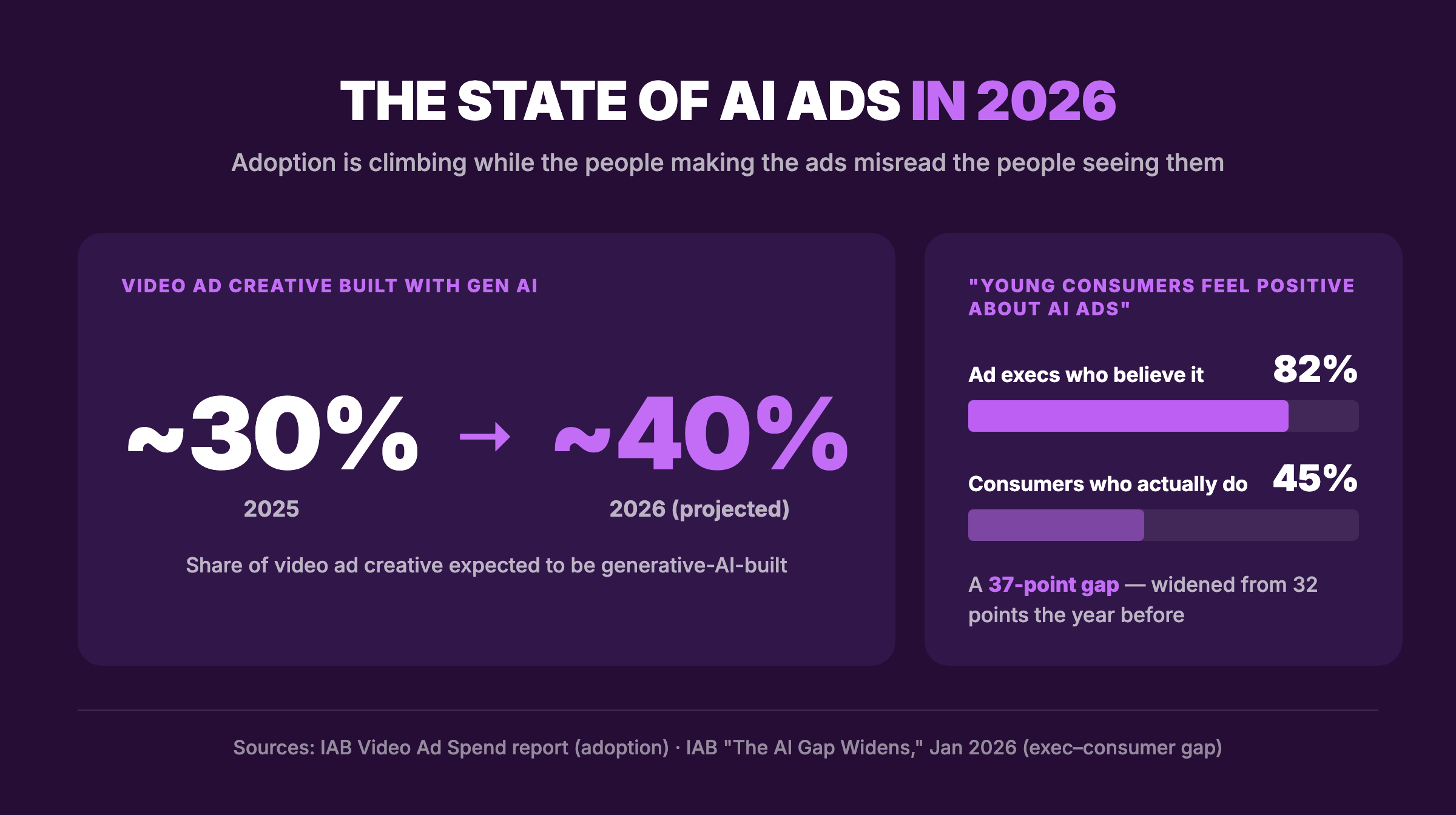 Infographic: share of video ad creative built with generative AI rising from about 30% in 2025 to about 40% in 2026 per the IAB, beside the 37-point gap between the 82% of ad executives who believe young consumers feel positive about AI ads and the 45% who actually do