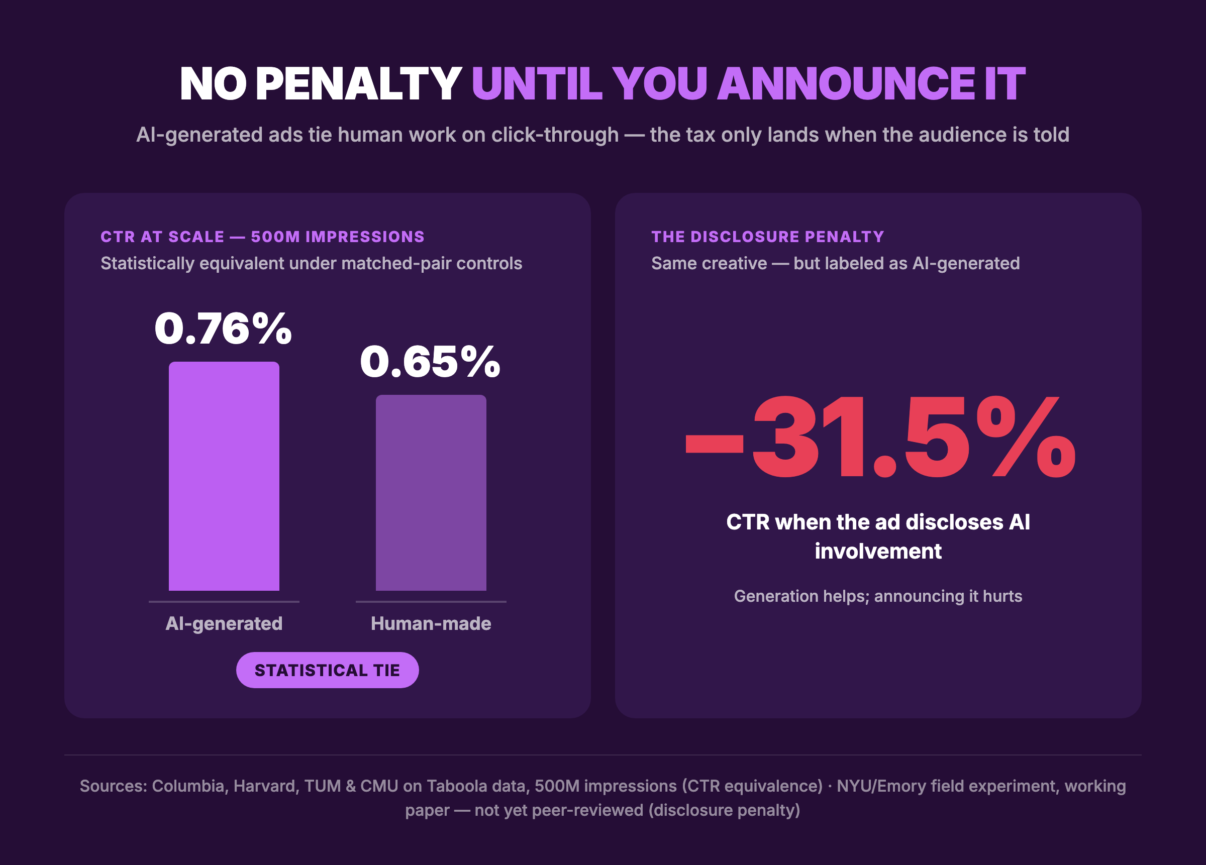 Infographic: AI-generated ads at 0.76% CTR versus 0.65% for human-made ads — a statistical tie across 500 million impressions in the Columbia-led study — against a 31.5% CTR drop when the ad discloses AI involvement, per the NYU/Emory working paper
