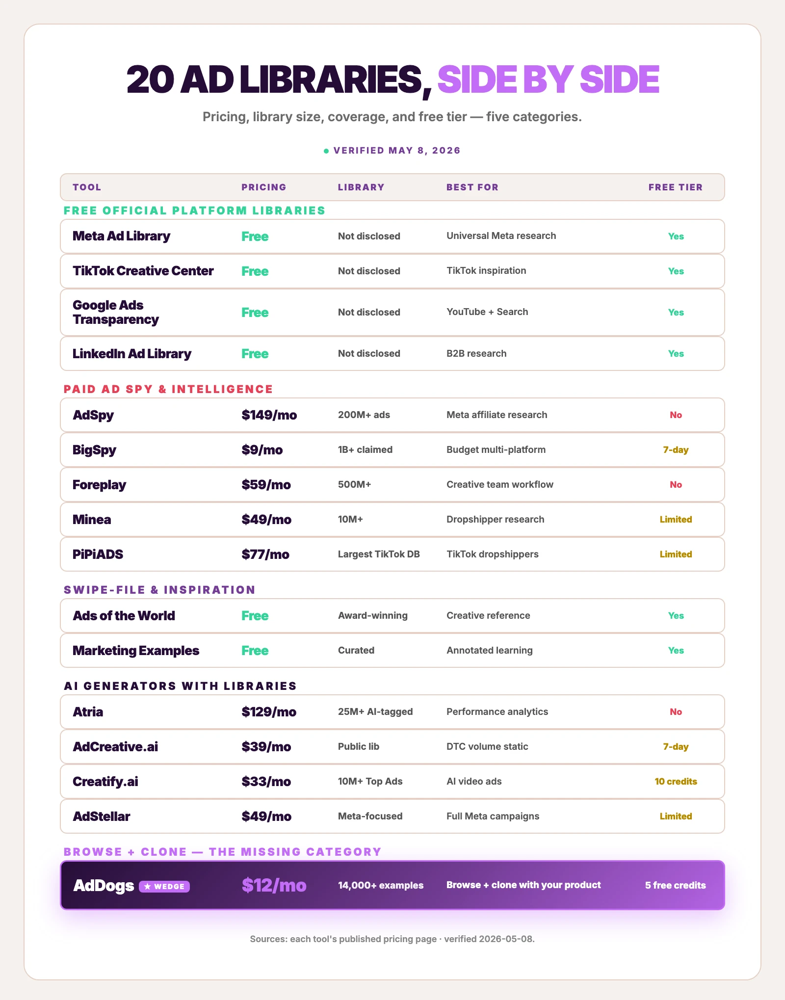 Comparison of 20 best ad libraries — pricing, library size, coverage, free tier across 5 categories, AdDogs highlighted