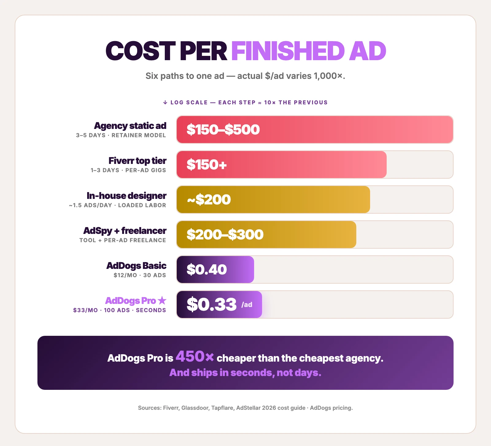 Cost per finished ad across six paths — agency $150–$500, Fiverr $150+, in-house ~$200, AdDogs Pro $0.33 — log scale