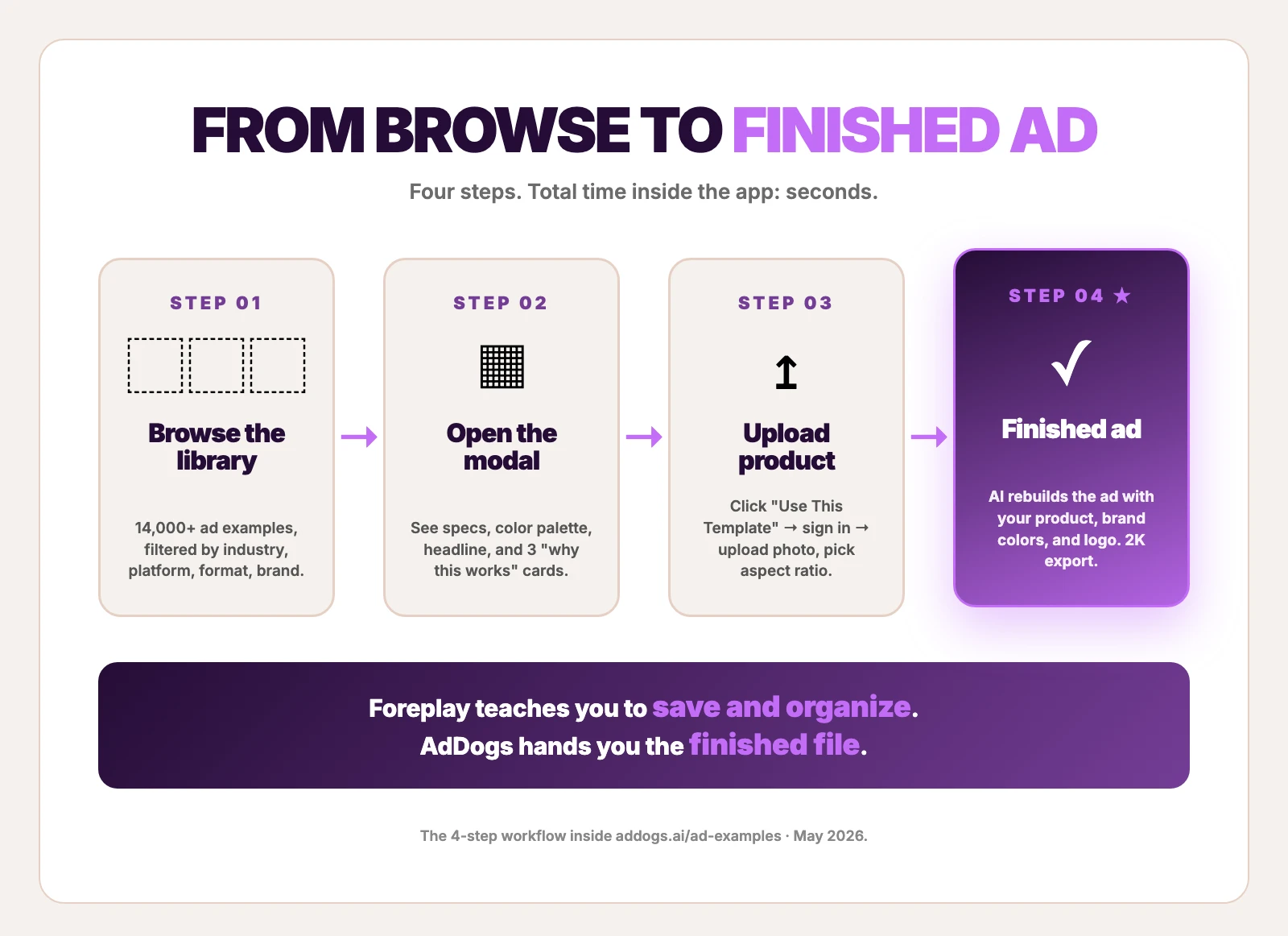 Four-step AdDogs workflow — browse 14,000+ ad examples, open modal, upload product, finished ad in seconds