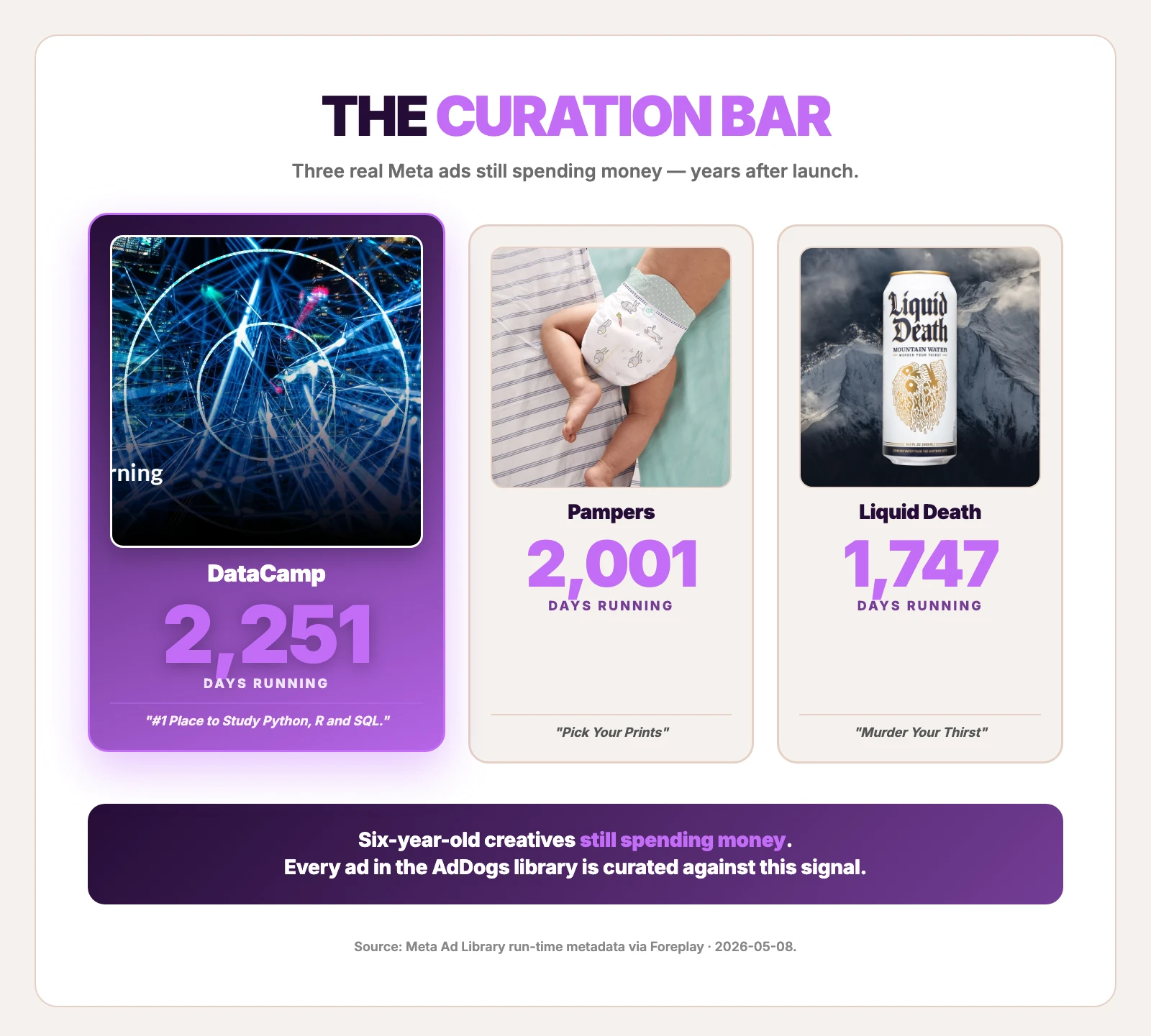 Three long-running Meta ads — DataCamp 2,251 days, Pampers 2,001 days, Liquid Death 1,747 days — the curation bar AdDogs uses