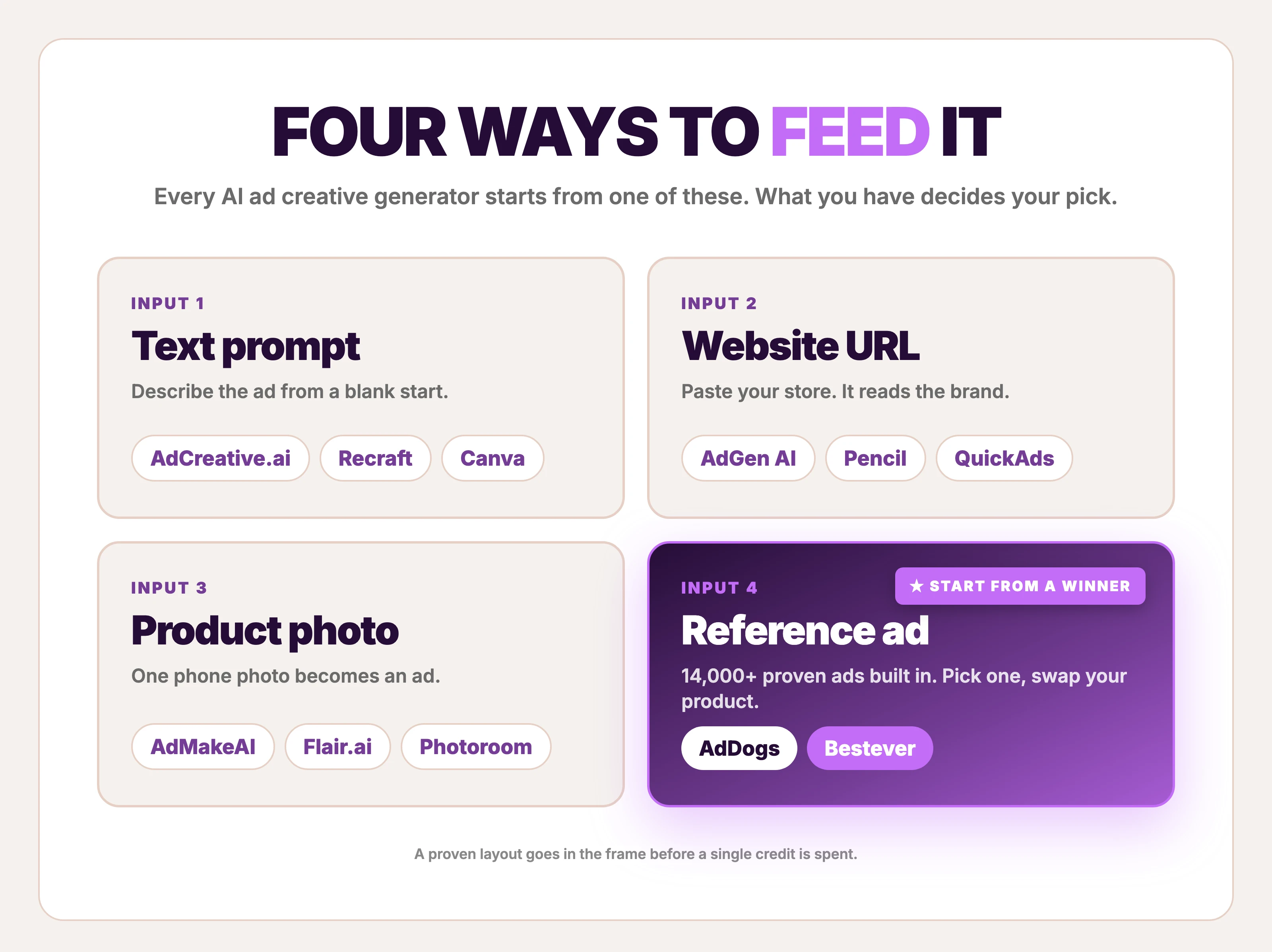 The four AI ad creative generator input modes — text prompt, website URL, product photo, and reference ad — with example tools