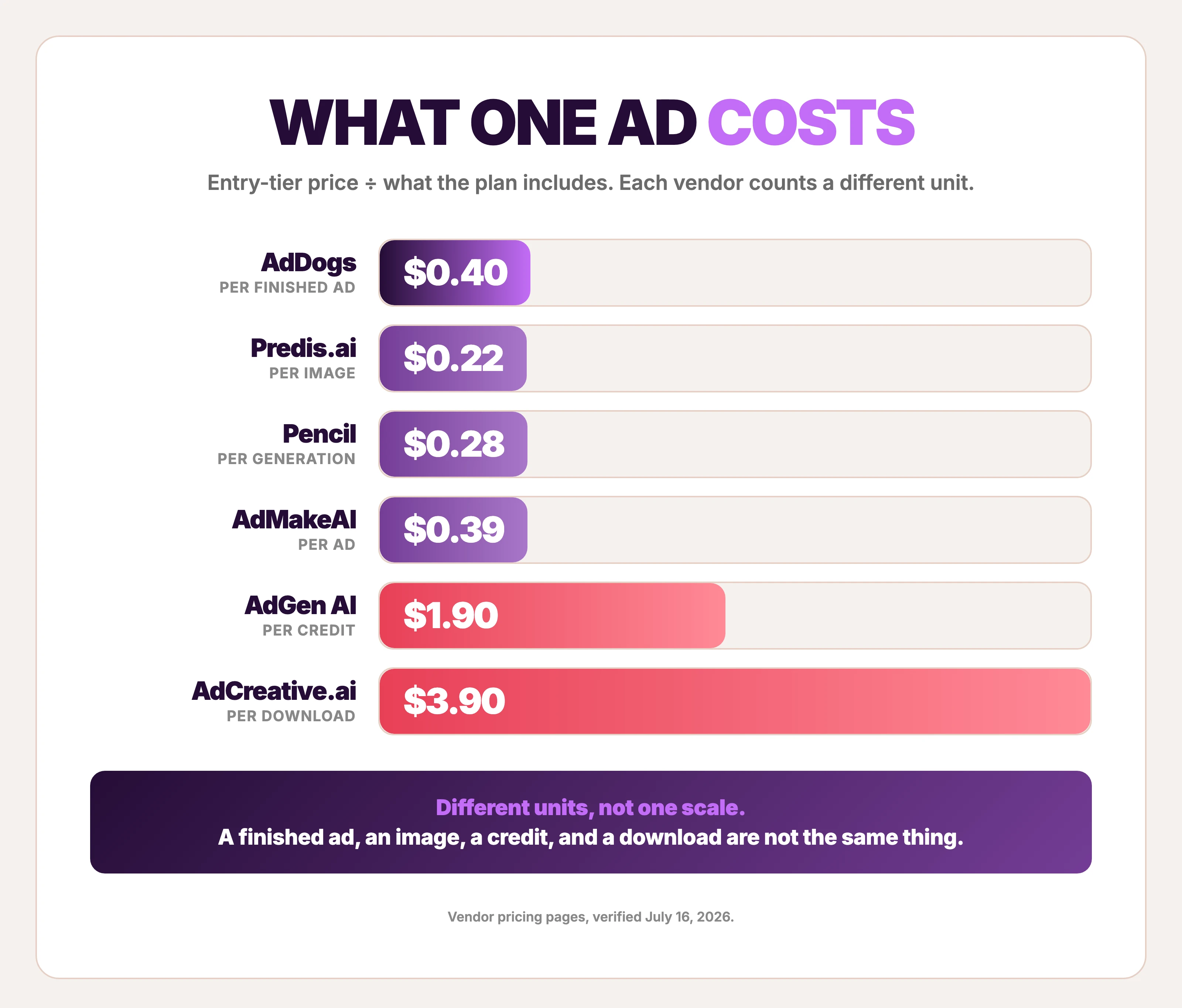 Cost per finished ad across six AI ad creative generators, each bar labeled with its own pricing unit