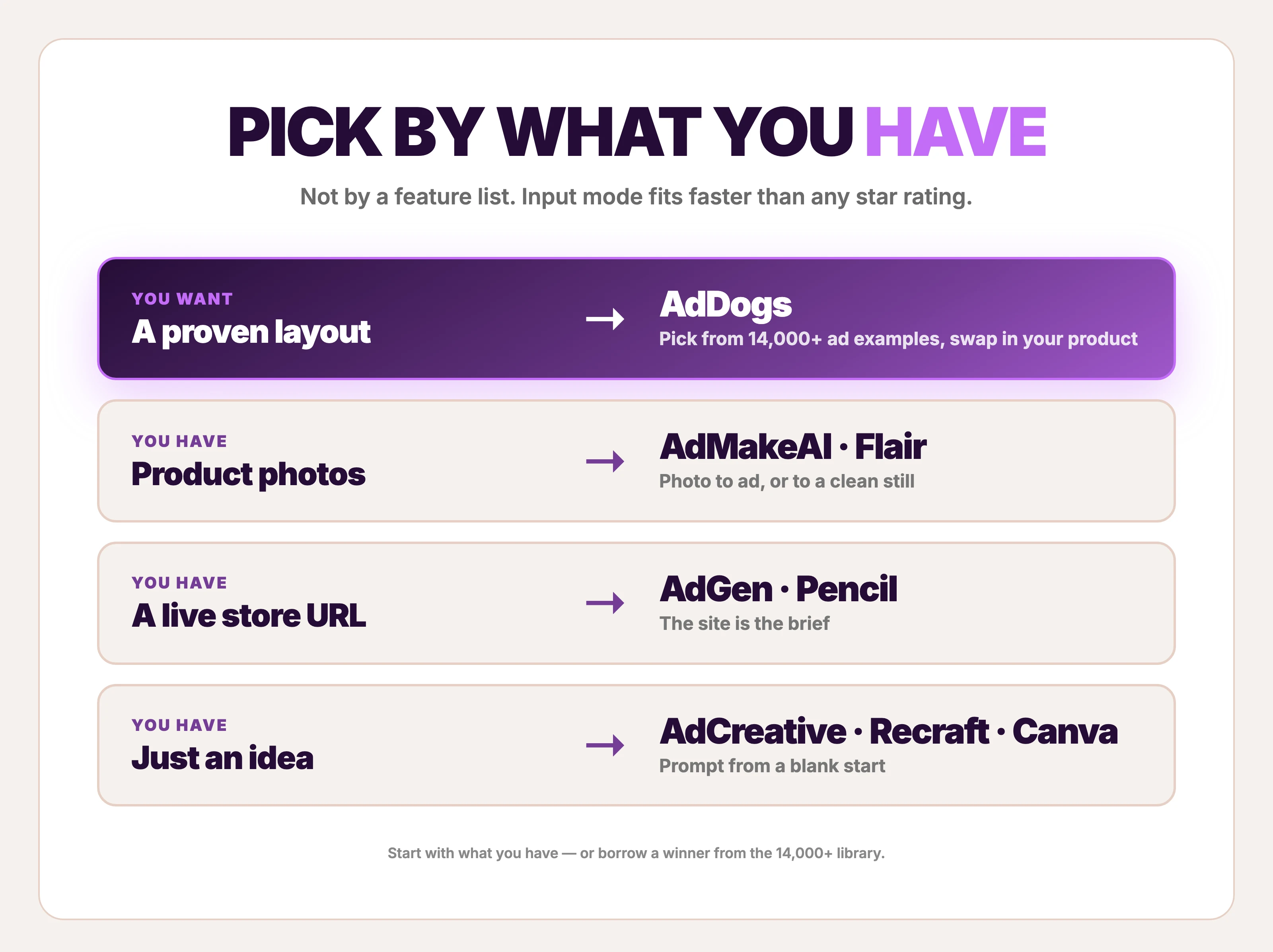 Pick an AI ad creative generator by what you have — a winning ad, product photos, a store URL, or just an idea