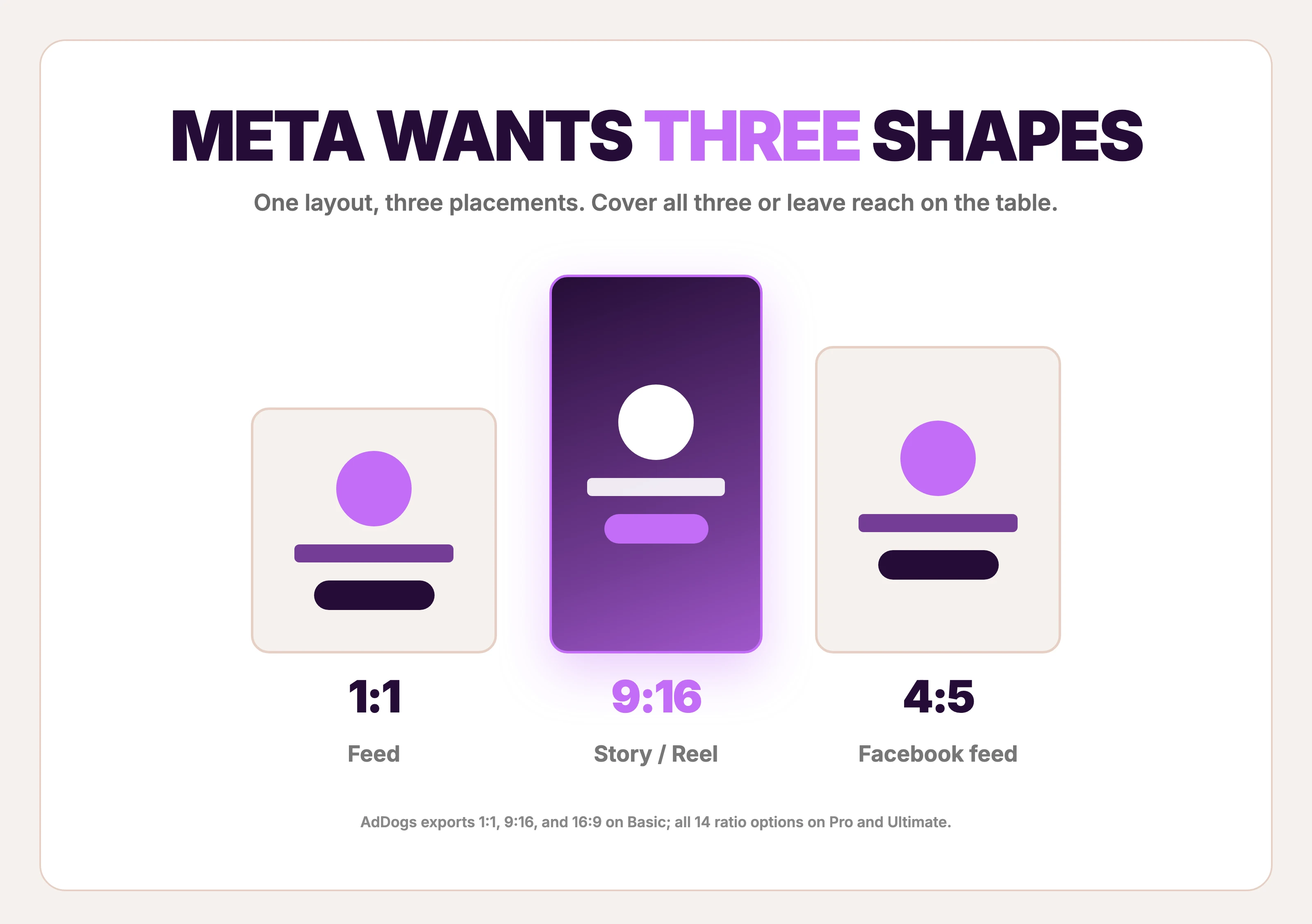 Meta ad placement ratios shown as three phone frames — 1:1 feed, 9:16 Story and Reel, and 4:5 Facebook feed