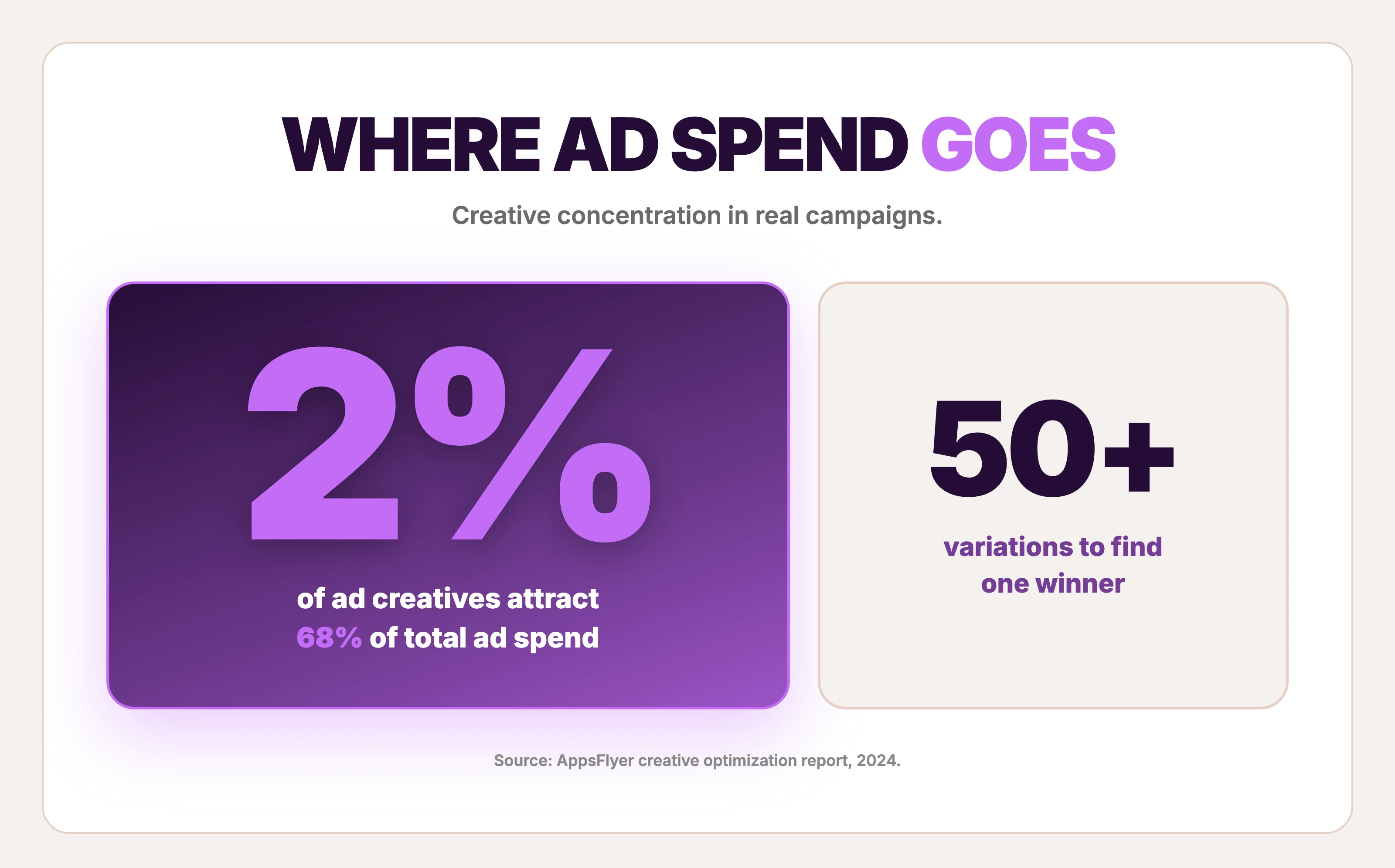 Top 2% of ad creatives attract 68% of total ad spend — marketers run 50+ variations to find one winner (AppsFlyer)