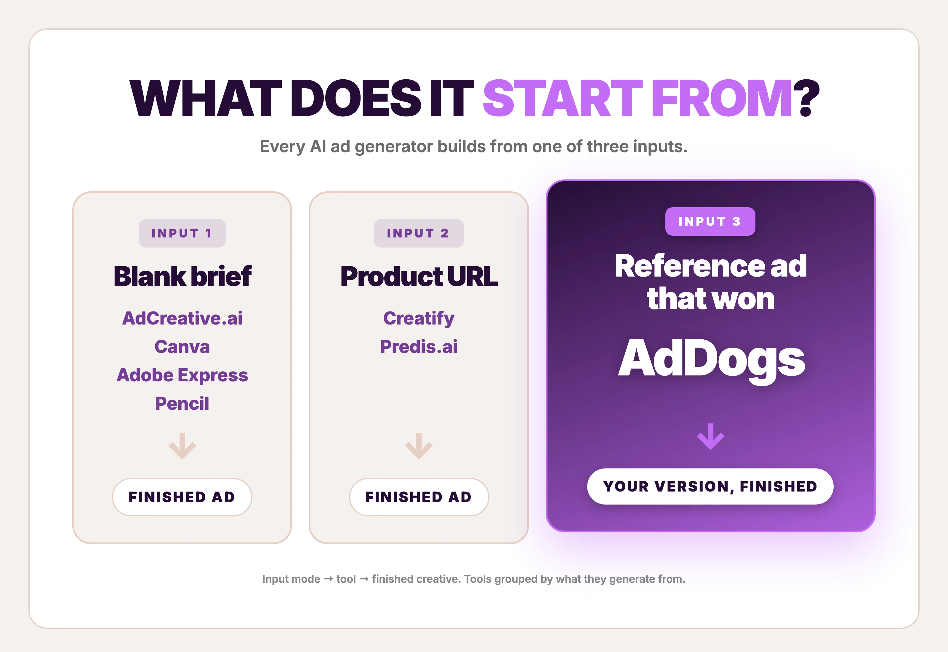 Three input modes for AI ad generators — blank brief, product URL, and a reference ad that won, the mode AdDogs is built on