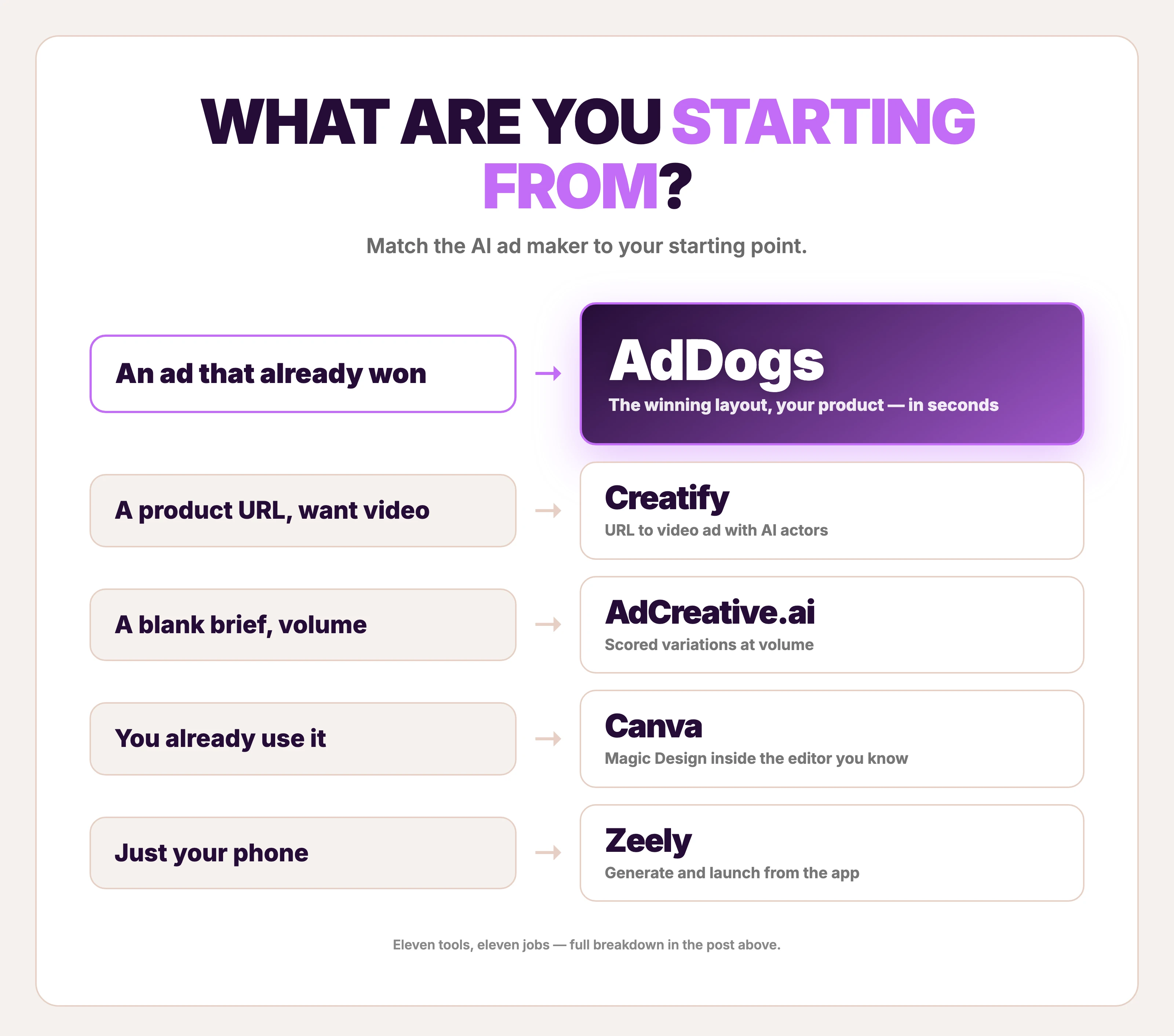 Decision flowchart matching each starting point to the right AI ad maker — a winning reference ad points to AdDogs