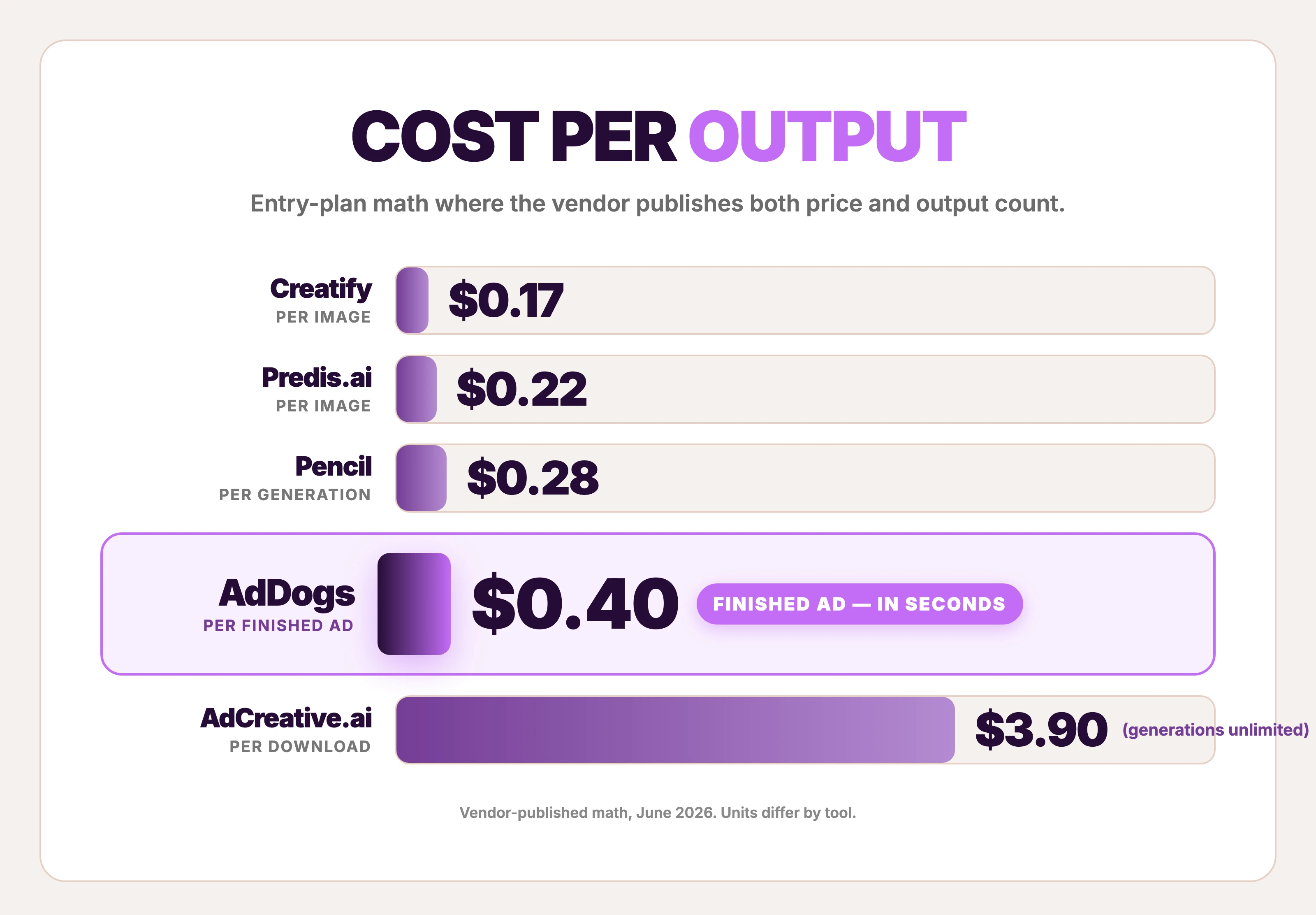 Cost per output across AI ad generators, from $0.17 per image to $3.90 per download — AdDogs at $0.40 per finished ad