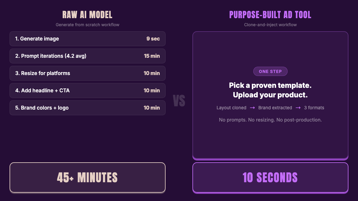 Workflow comparison: 45+ minutes with a raw AI model vs 10 seconds with AdDogs