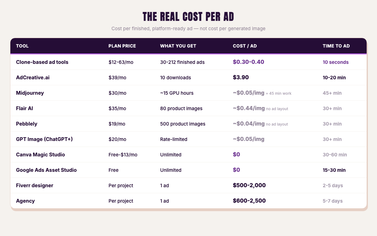Cost per ad comparison table — AdDogs $0.33 vs AdCreative.ai $3.90 vs Midjourney $0.05 per image plus 45 minutes