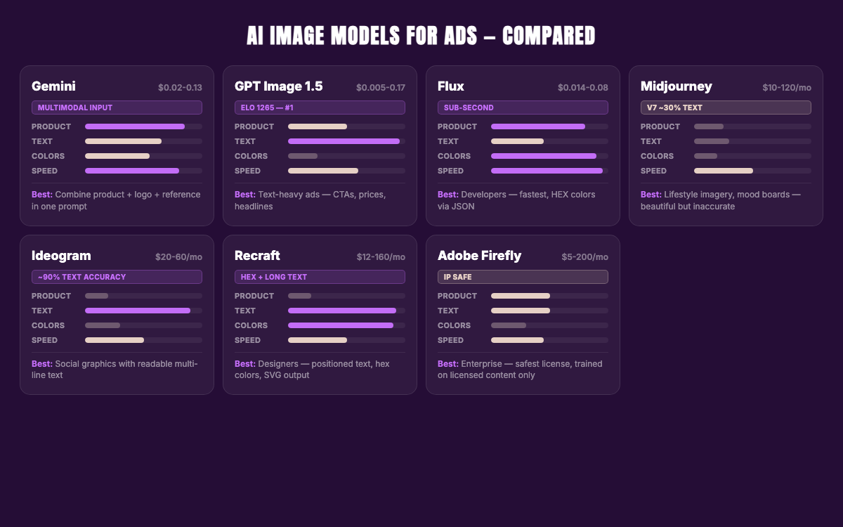 AI image models for ads compared — 7 models evaluated on product placement, text rendering, brand colors, and speed
