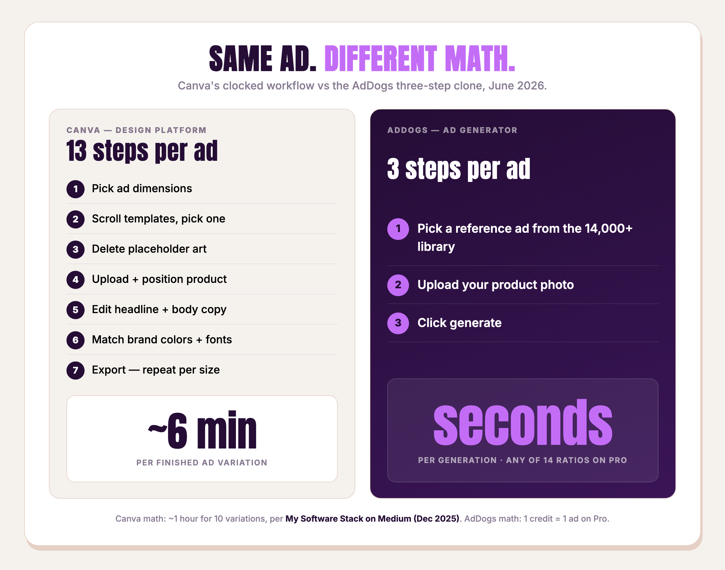 Step count and time comparison between Canva and AdDogs ad workflows