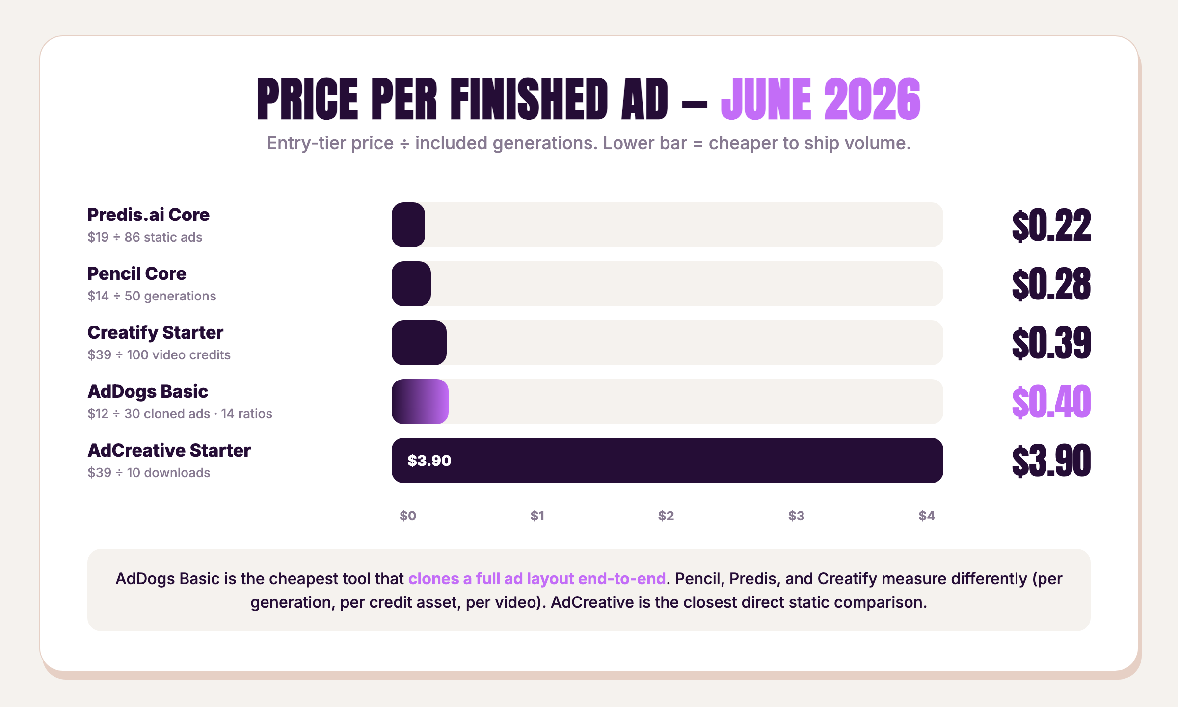 Per-ad cost comparison across seven Canva alternatives, June 2026 pricing
