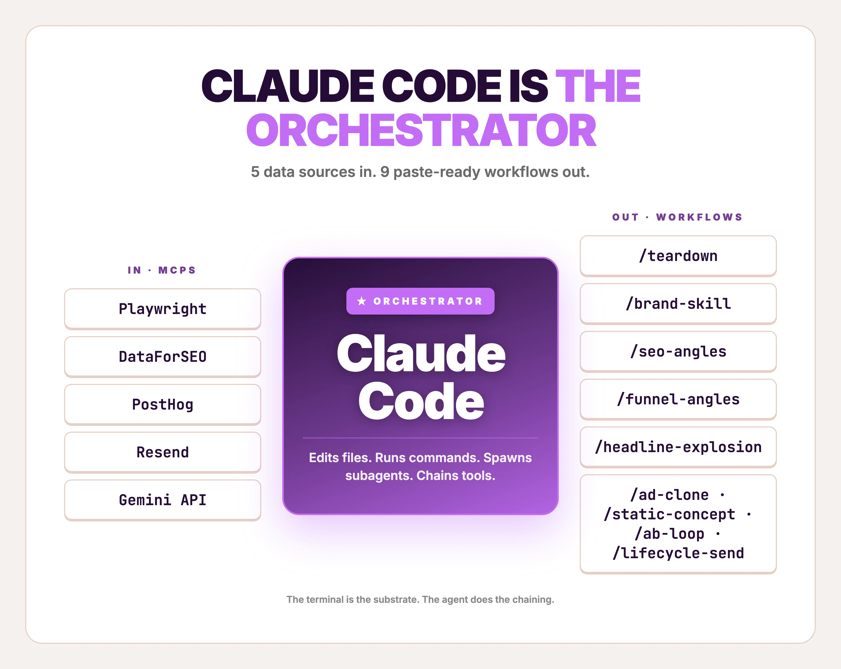 Claude Code as orchestrator: 5 MCPs in (Playwright, DataForSEO, PostHog, Resend, Gemini API), 9 paste-ready workflows out
