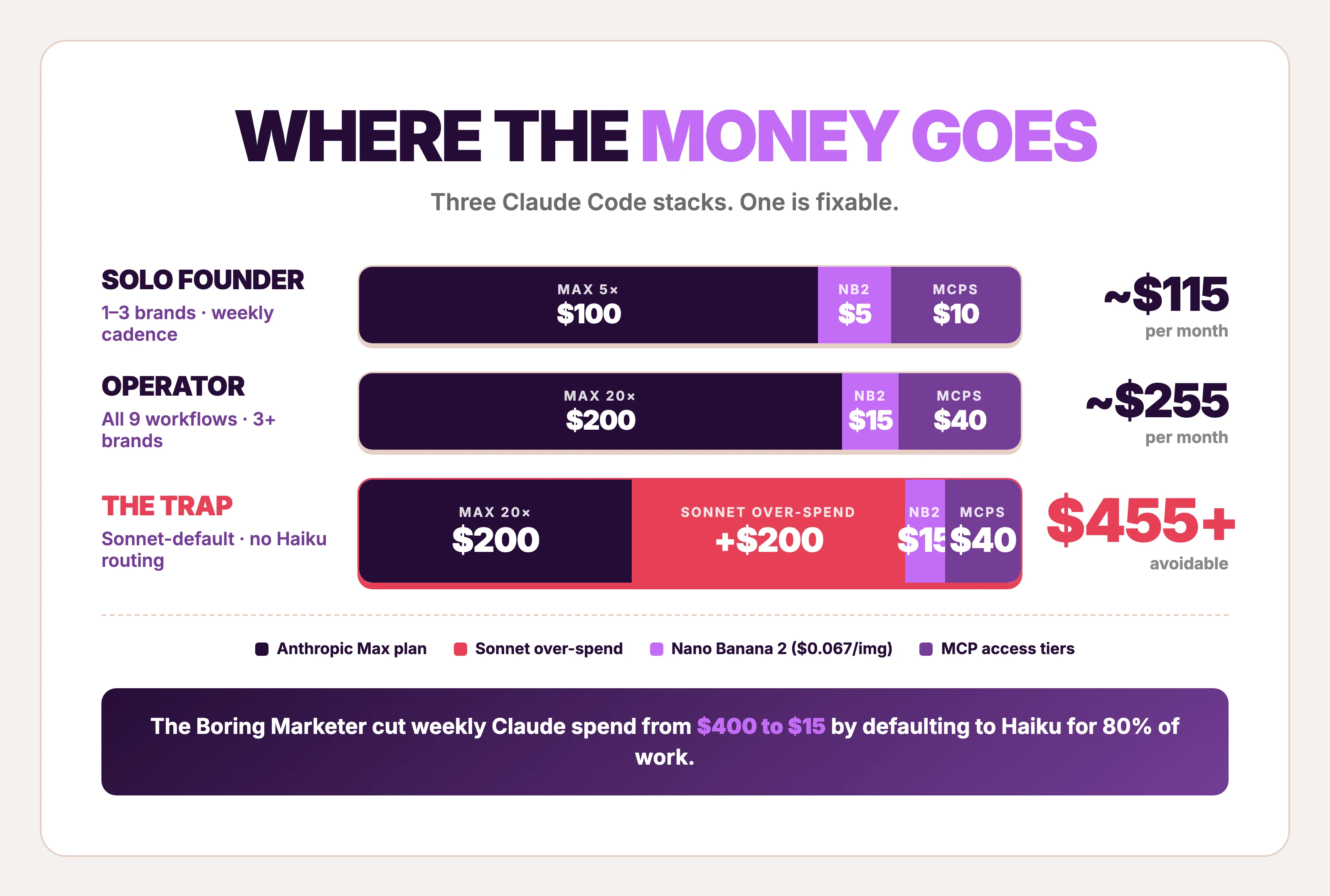 Where the money goes: solo founder $115/mo, operator $255/mo, the Sonnet-default trap $455+/mo. The Boring Marketer cut weekly Claude spend from $400 to $15 by defaulting to Haiku for 80% of work
