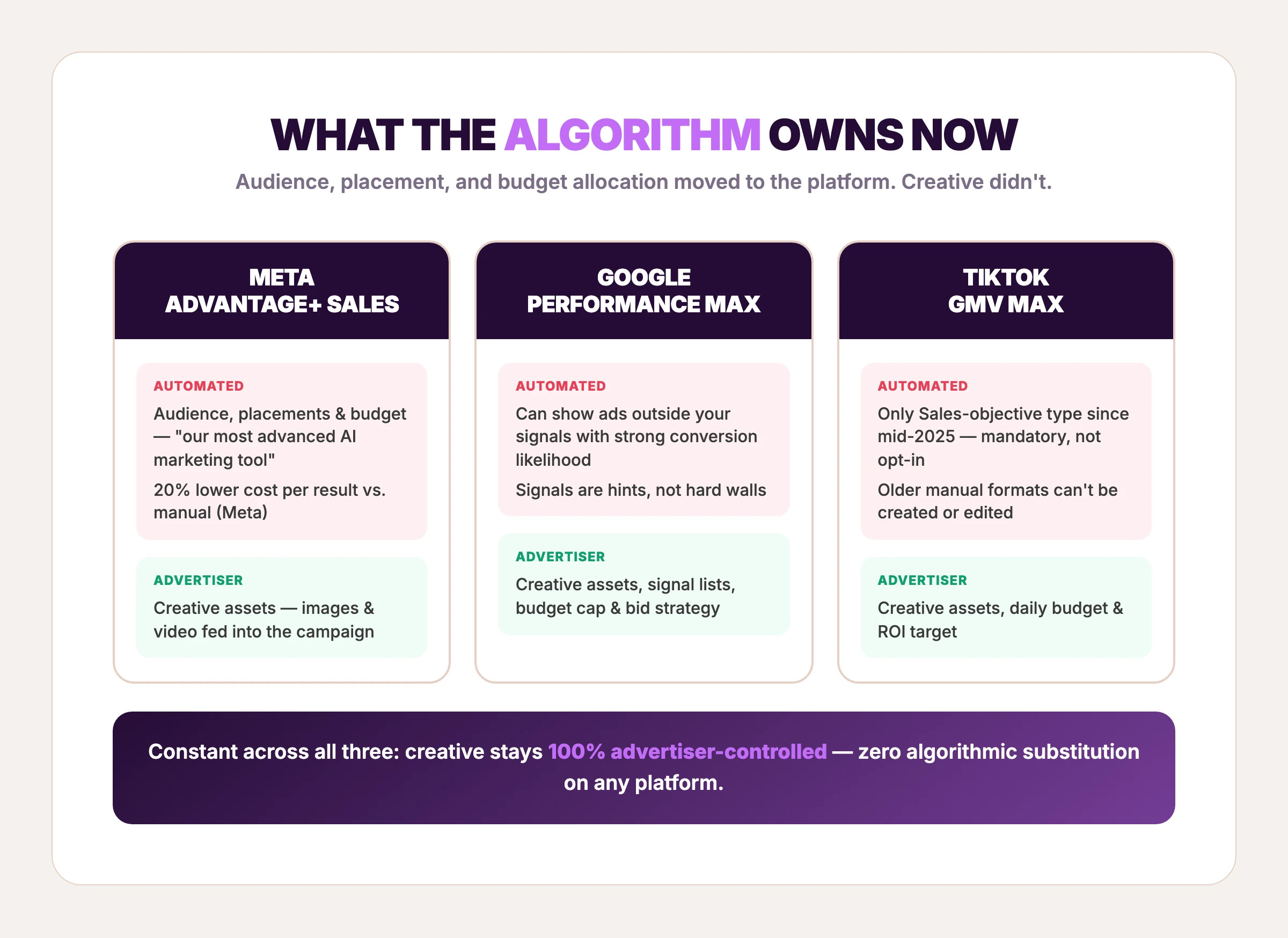 Three-column comparison of Meta Advantage+ Sales, Google Performance Max, and TikTok GMV Max showing what each platform automates versus what the advertiser still controls