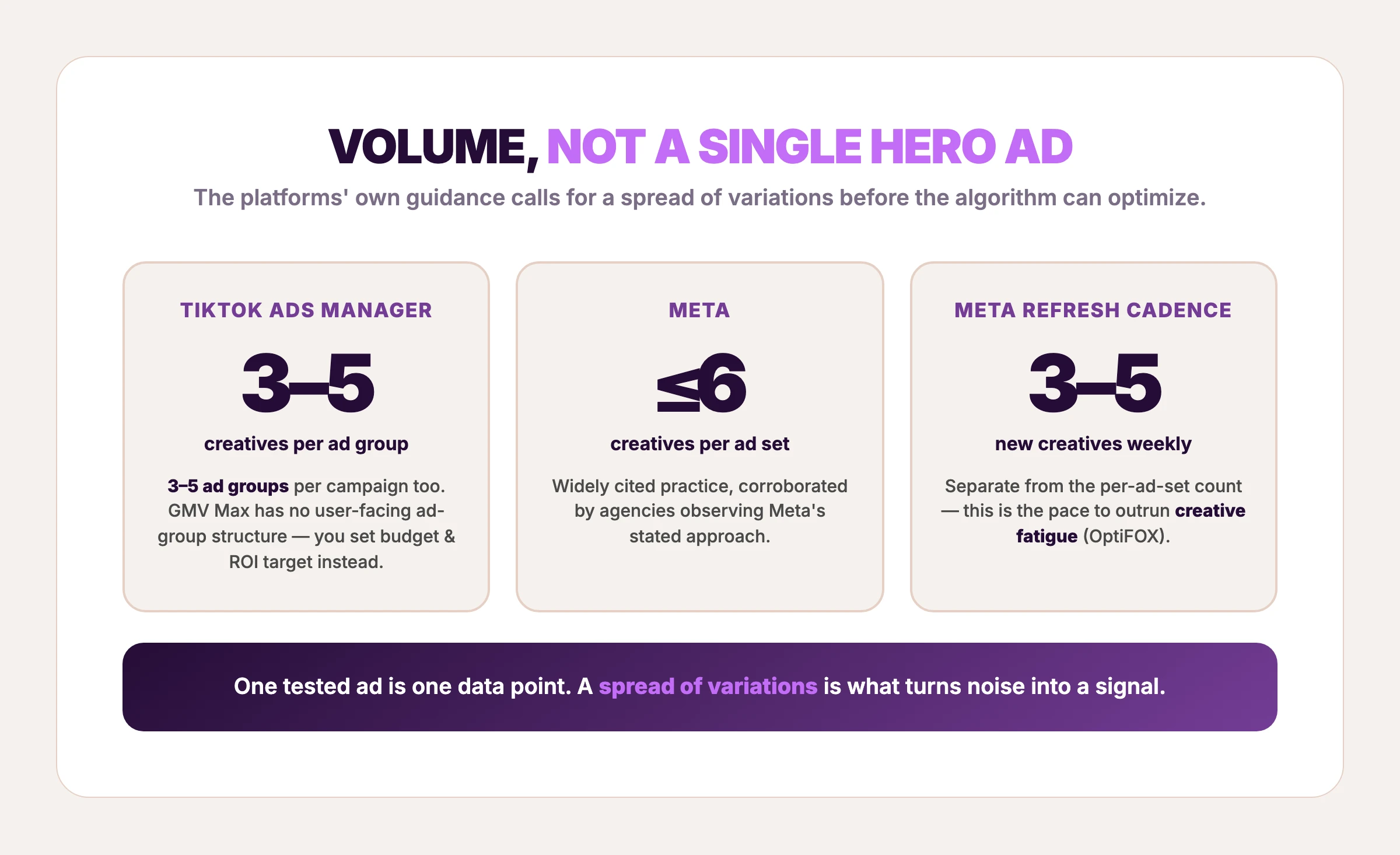 Creative volume benchmarks: 3-5 creatives per TikTok ad group, six or fewer per Meta ad set, and 3-5 new creatives weekly for Meta's refresh cadence