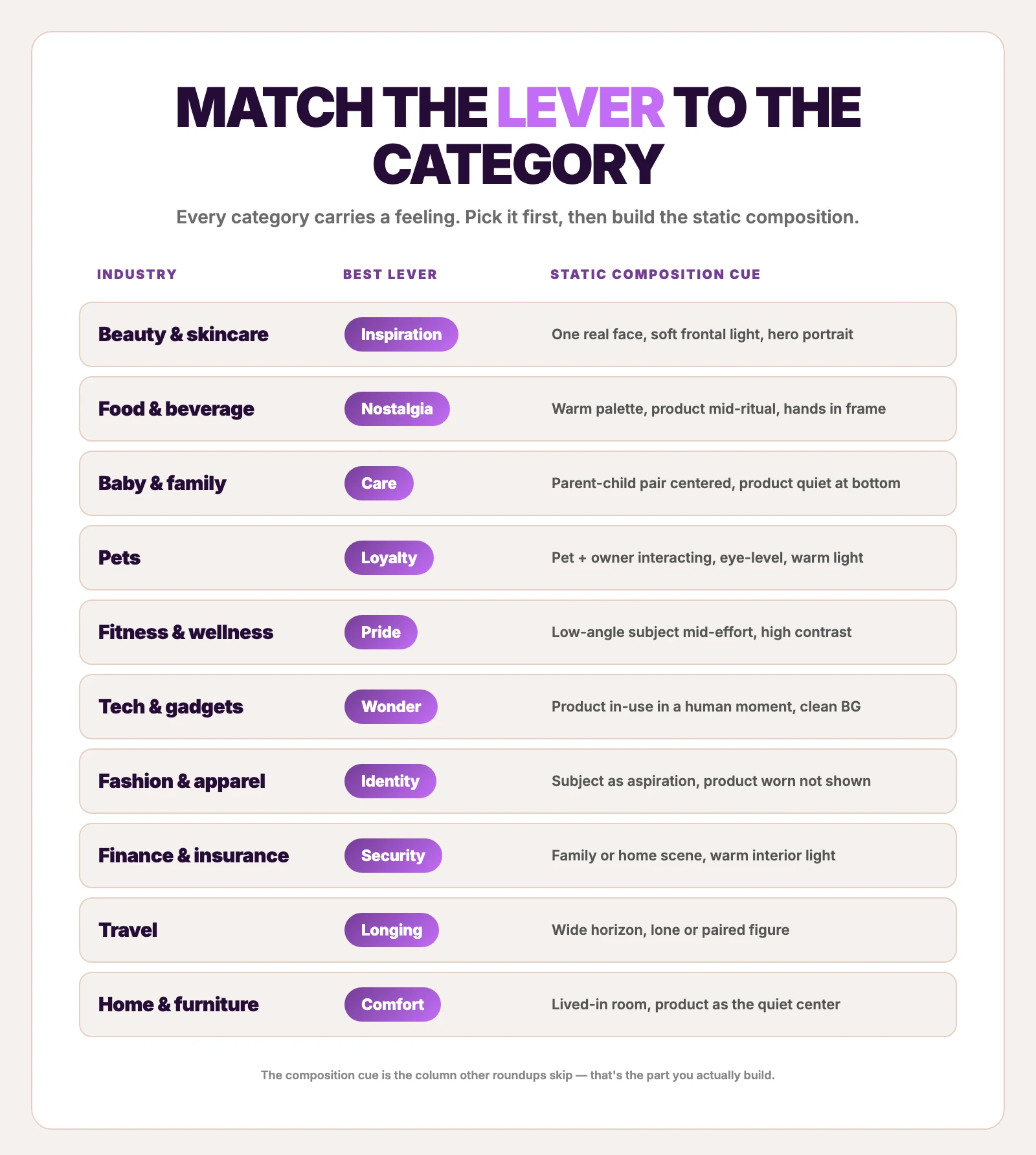 Emotion-by-industry matrix for emotional ads — the best lever and the static composition cue to build for each category