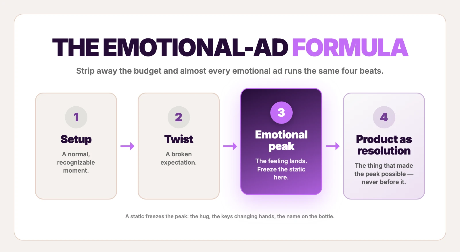 The emotional ads formula: setup, twist, emotional peak, then product as resolution